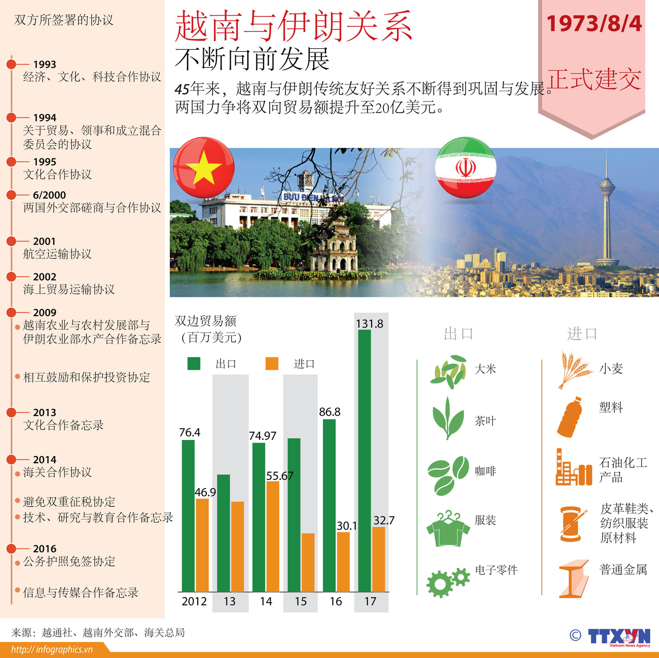 图表新闻：越南与伊朗关系 不断向前发展 ảnh 1