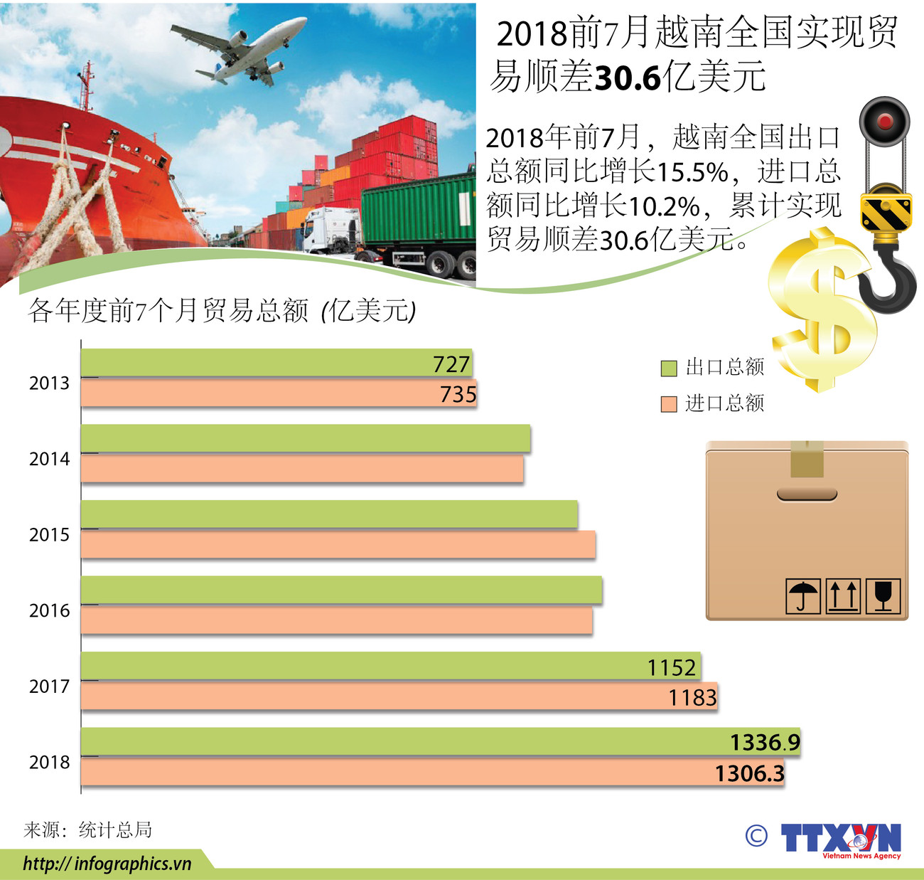 图表新闻： 2018前7月越南全国实现贸易顺差30.6亿美元 ảnh 1