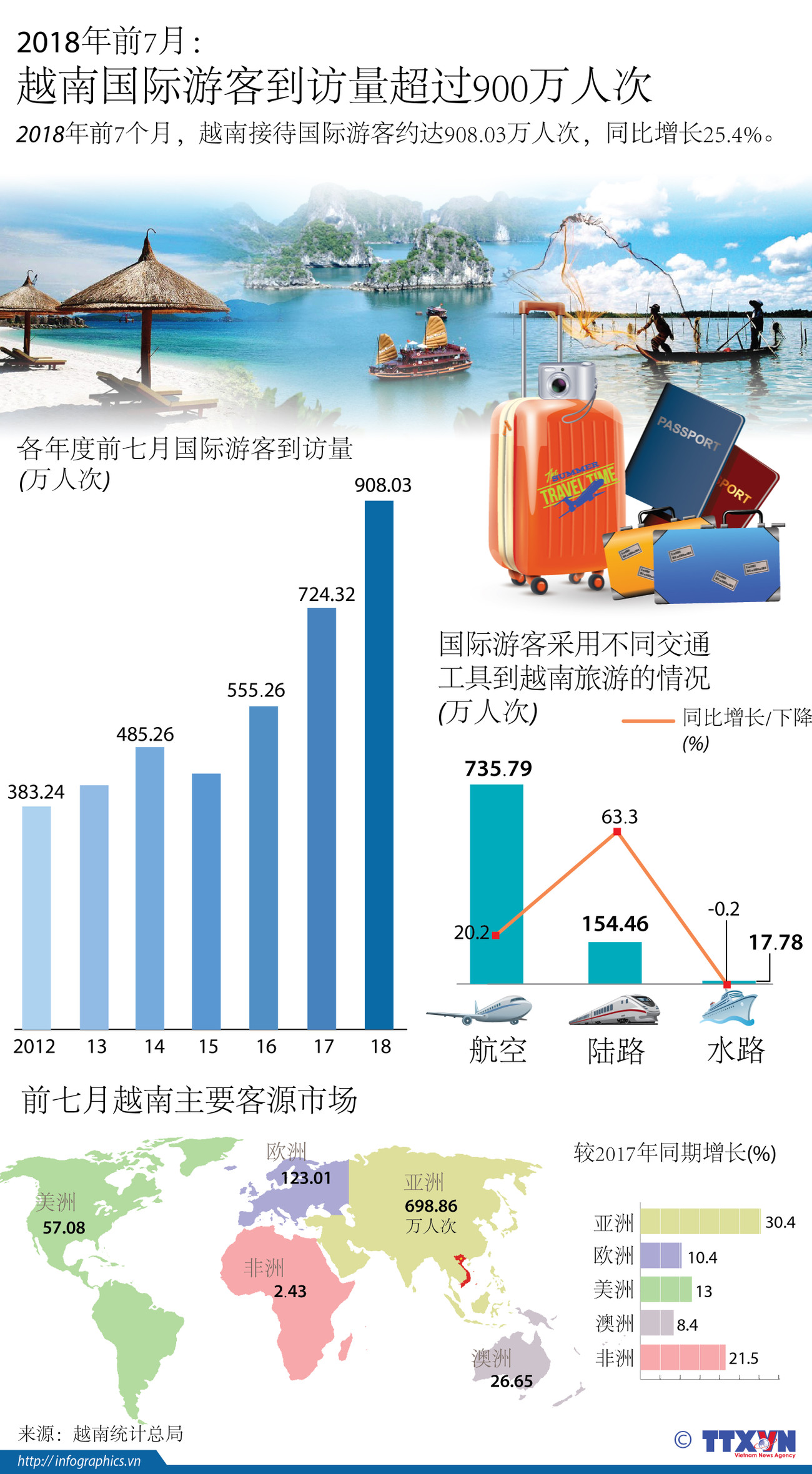 图表新闻：2018年前7月越南国际游客到访量超过900万人次 ảnh 1