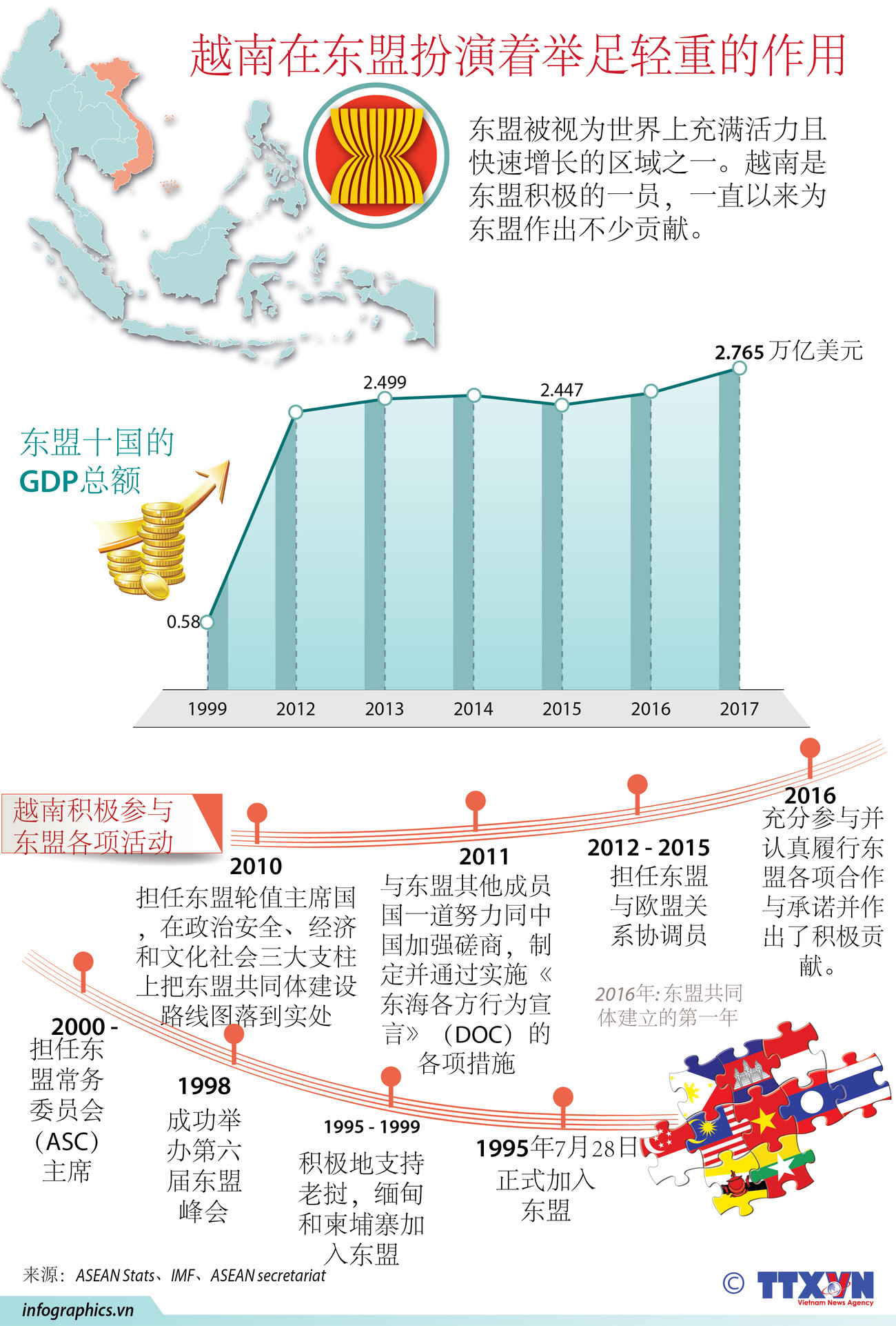 图表新闻：越南在东盟扮演着举足轻重的作用 ảnh 1