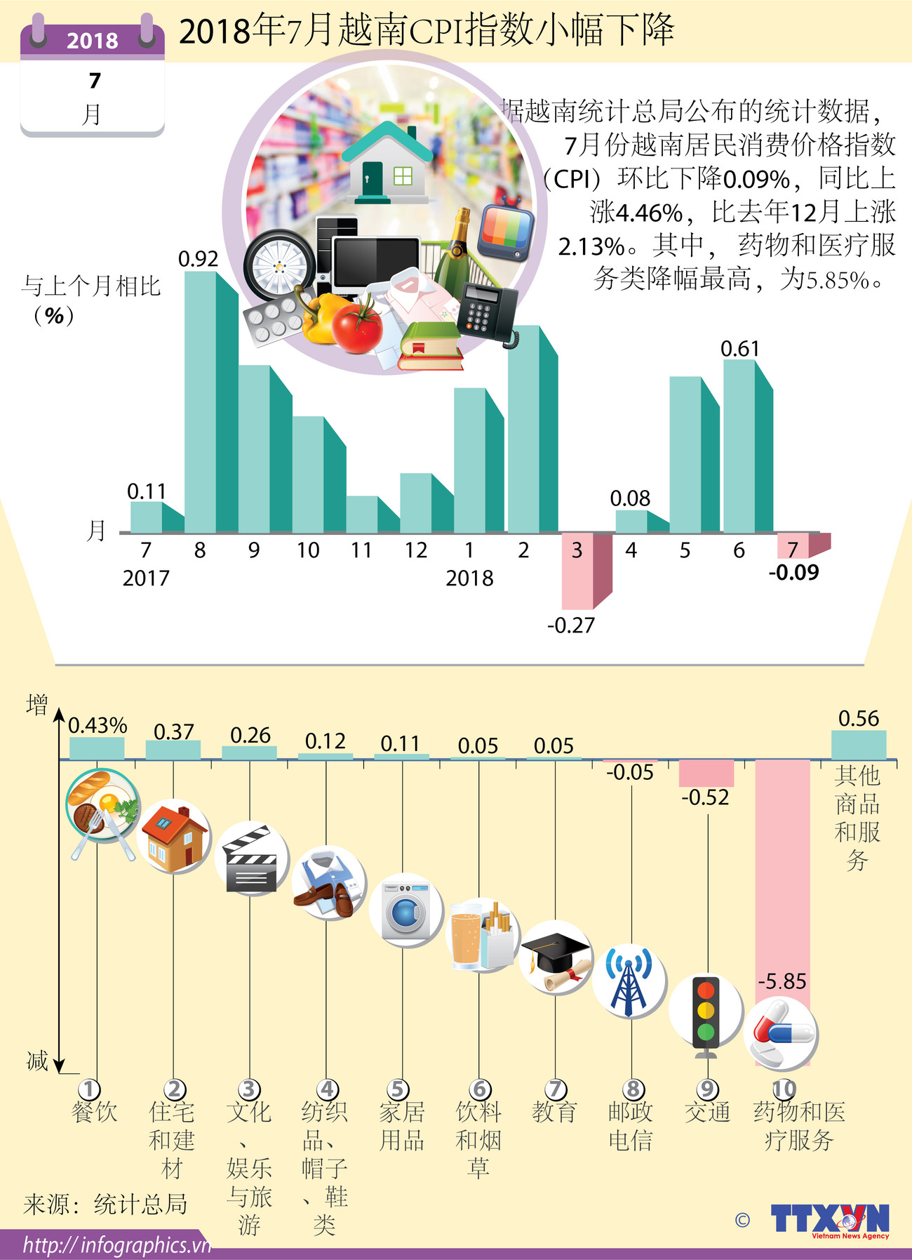 图表新闻：2018年7月越南CPI指数小幅下降 ảnh 1