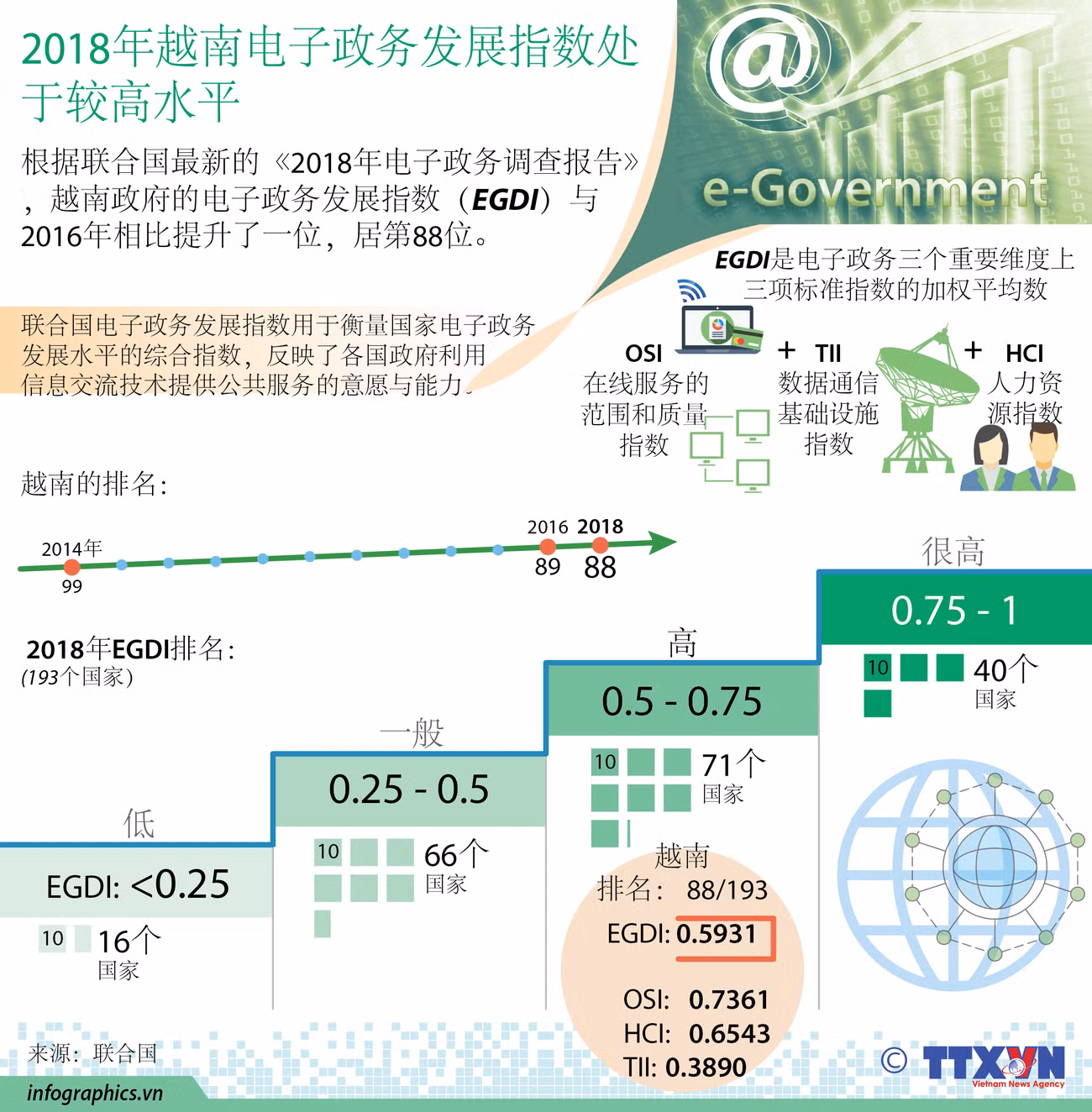 图表新闻：2018年越南电子政务发展指数处于较高水平 ảnh 1
