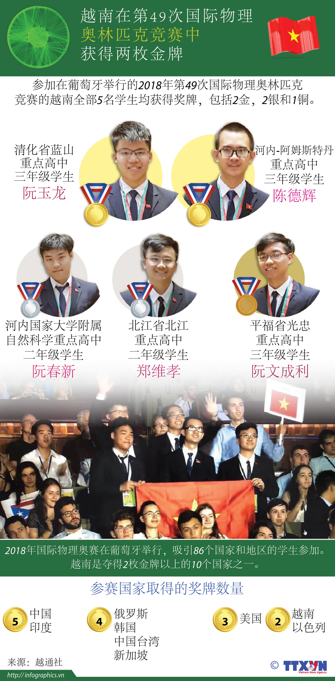 图表新闻：越南在第49次国际物理 奥林匹克竞赛中获得两枚金牌 ảnh 1