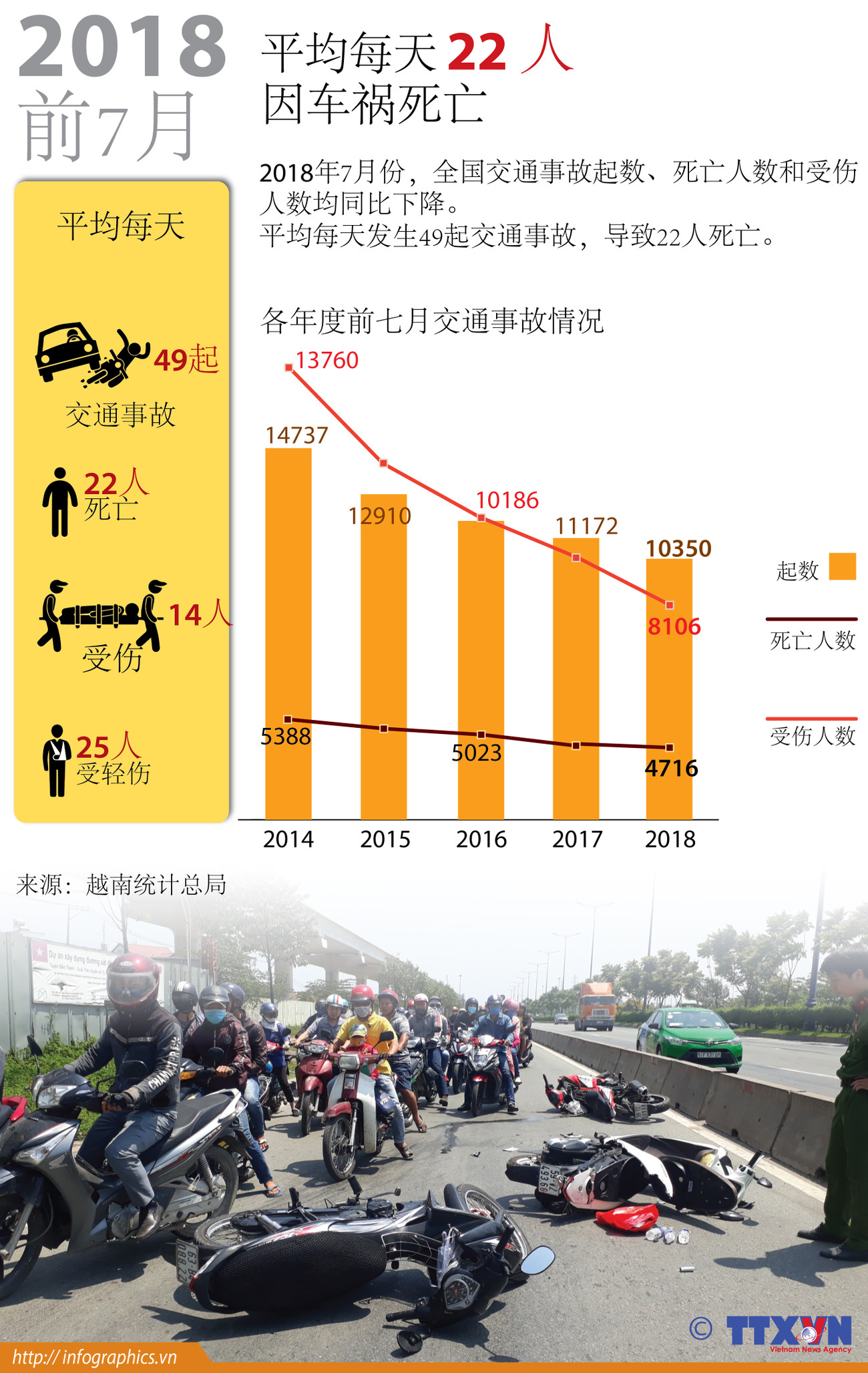 图表新闻：2018年前7月平均每天22人因车祸死亡 ảnh 1