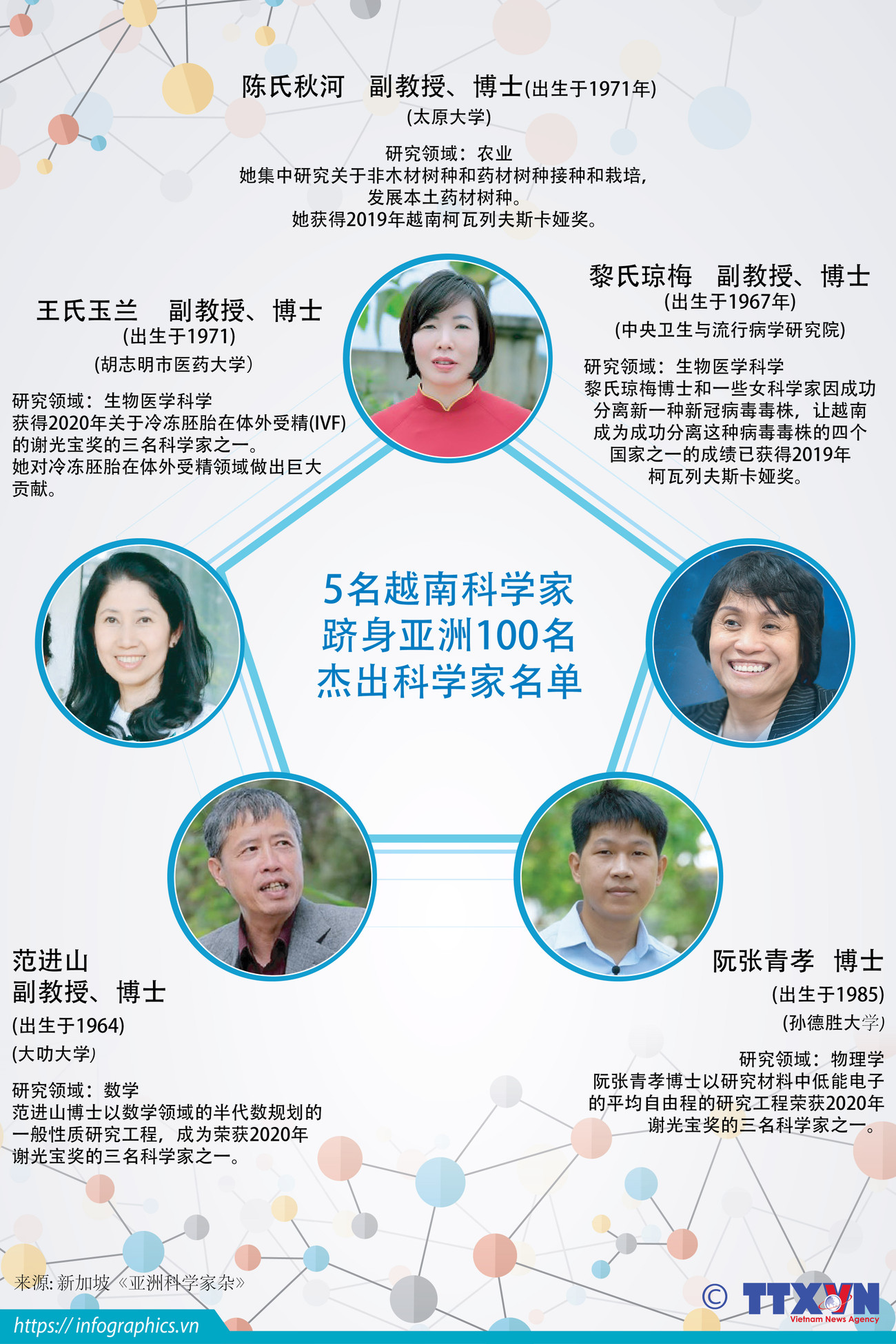 图表新闻：5名越南科学家跻身亚洲100名杰出科学家名单 ảnh 1