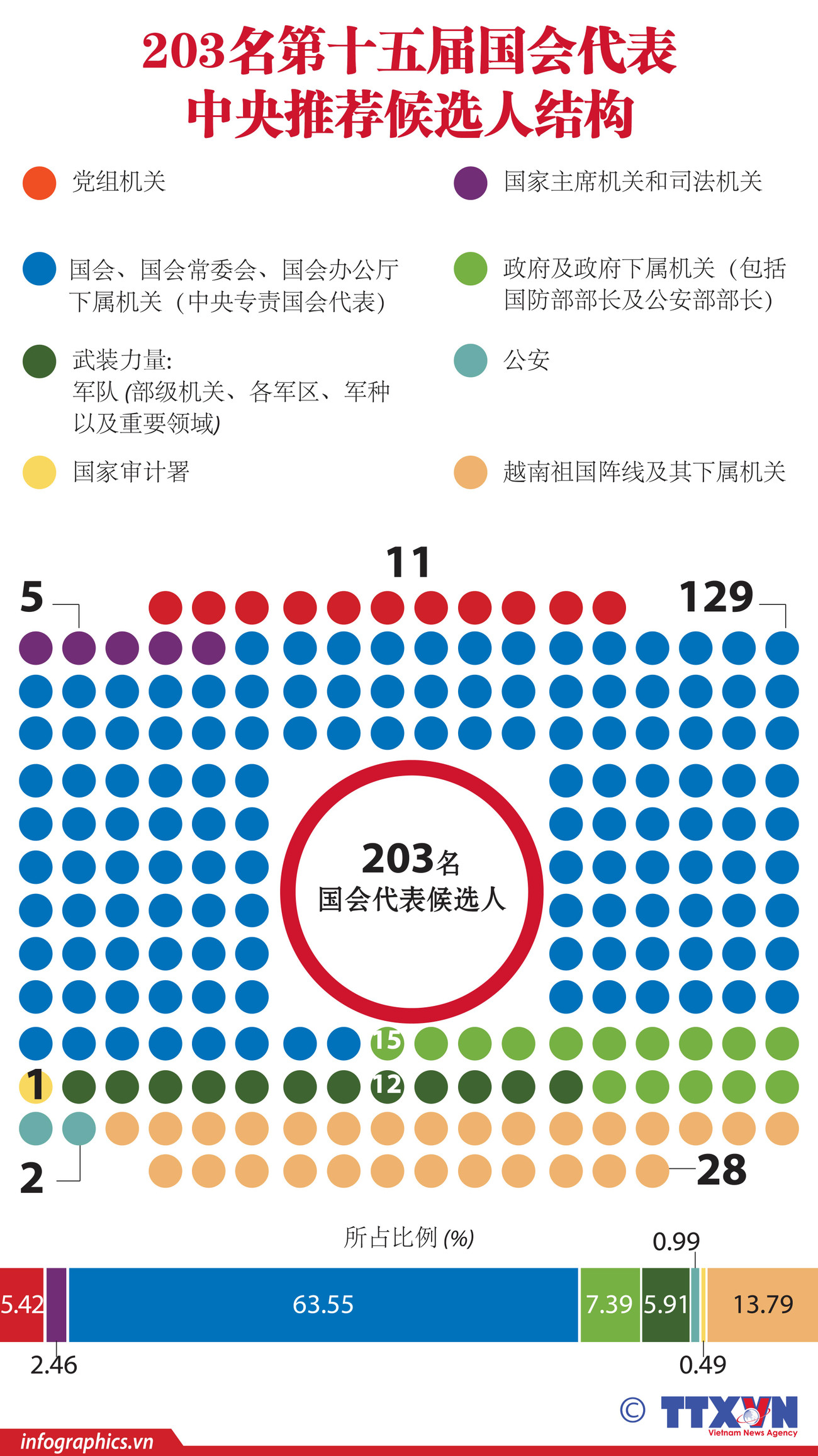 图表新闻：203名第十五届国会代表中央推荐候选人结构 ảnh 1