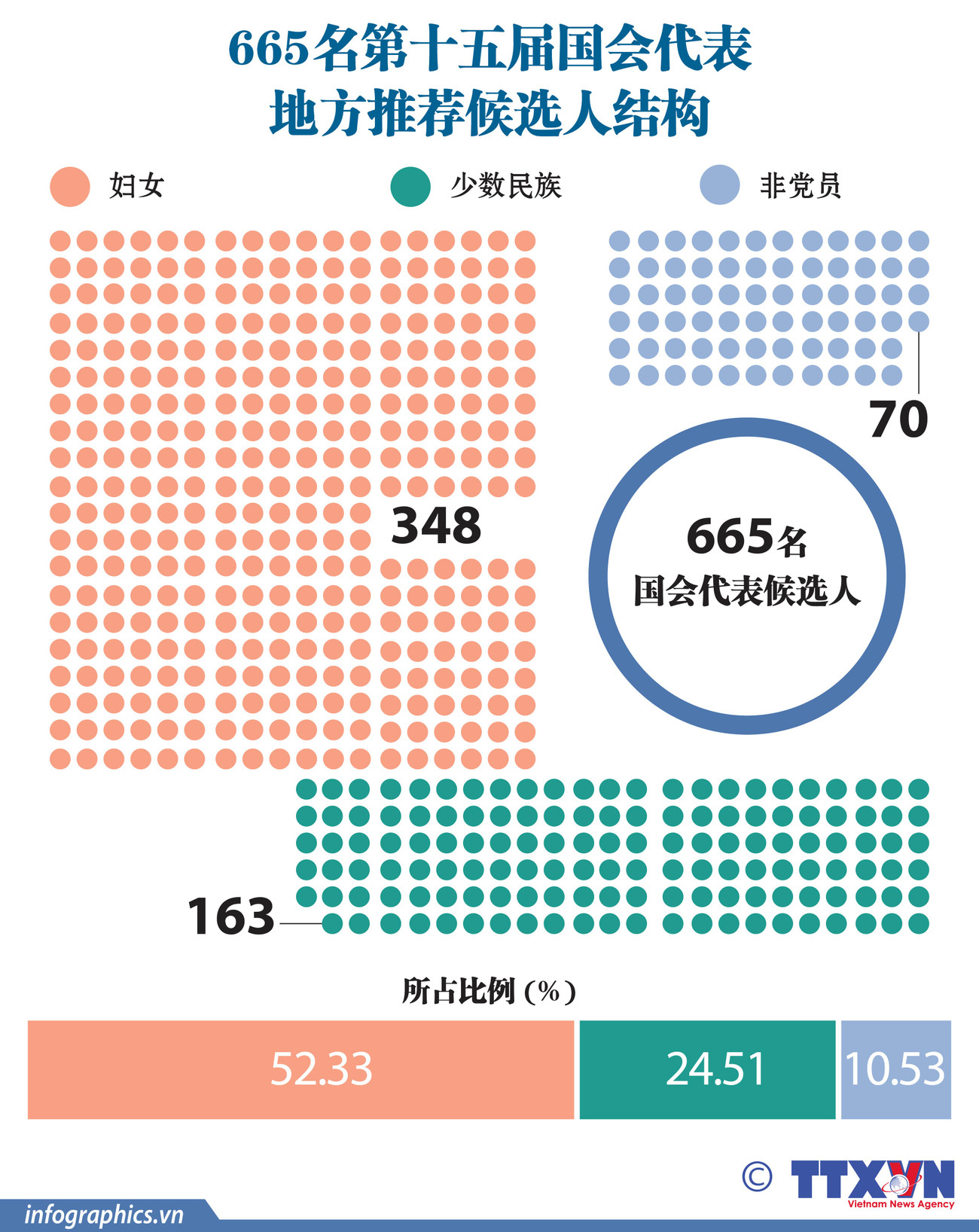 图表新闻：665名第十五届国会代表地方推荐候选人结构 ảnh 1