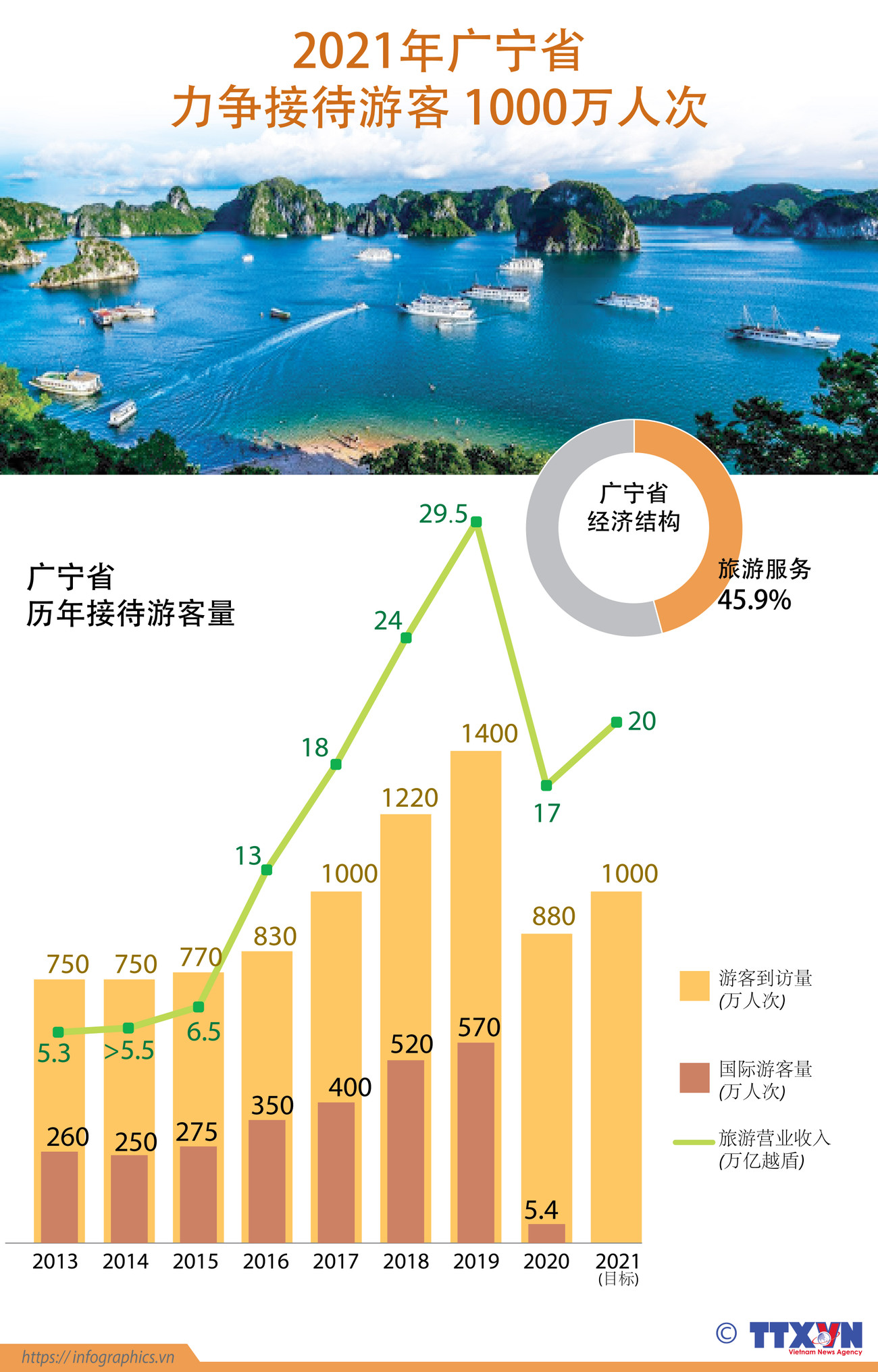 图表新闻：2021年广宁省力争街道游客1000万人次 ảnh 1