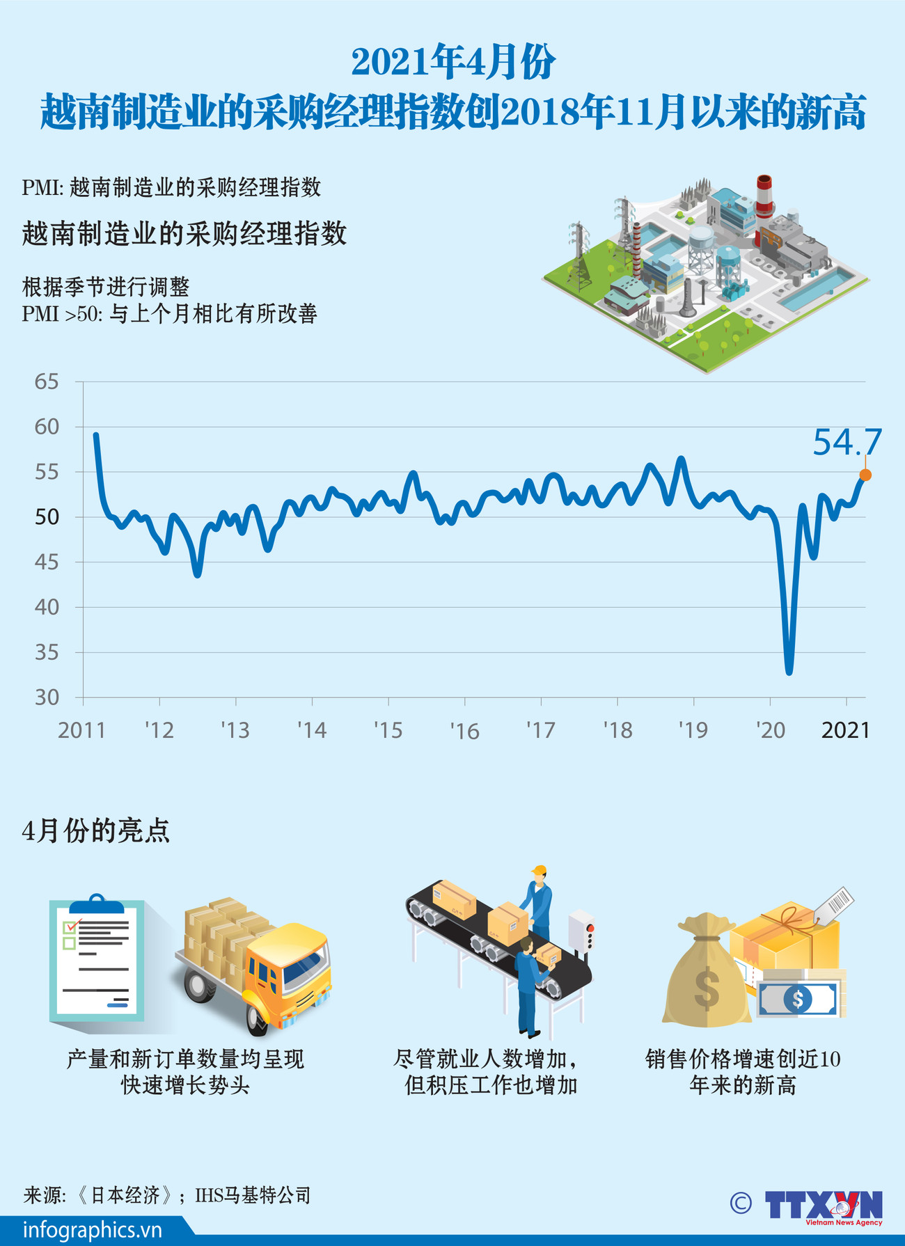 图表新闻：2021年4月份越南制造业的采购经理指数创2018年11月以来的新高 ảnh 1