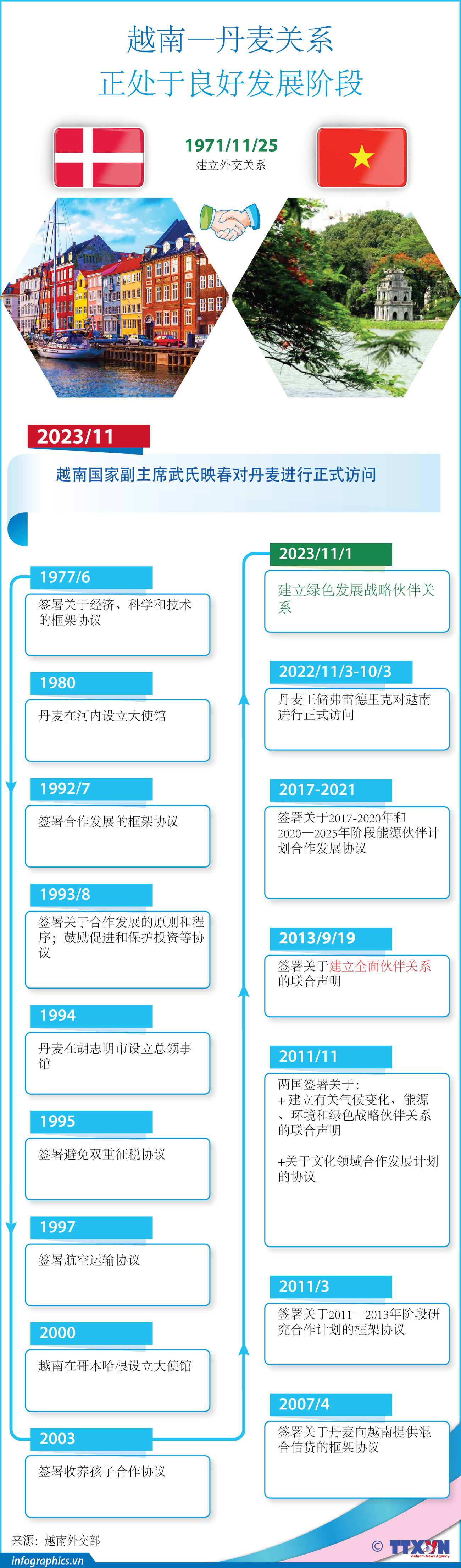 图表新闻：越南—丹麦关系处于良好发展阶段 ảnh 1
