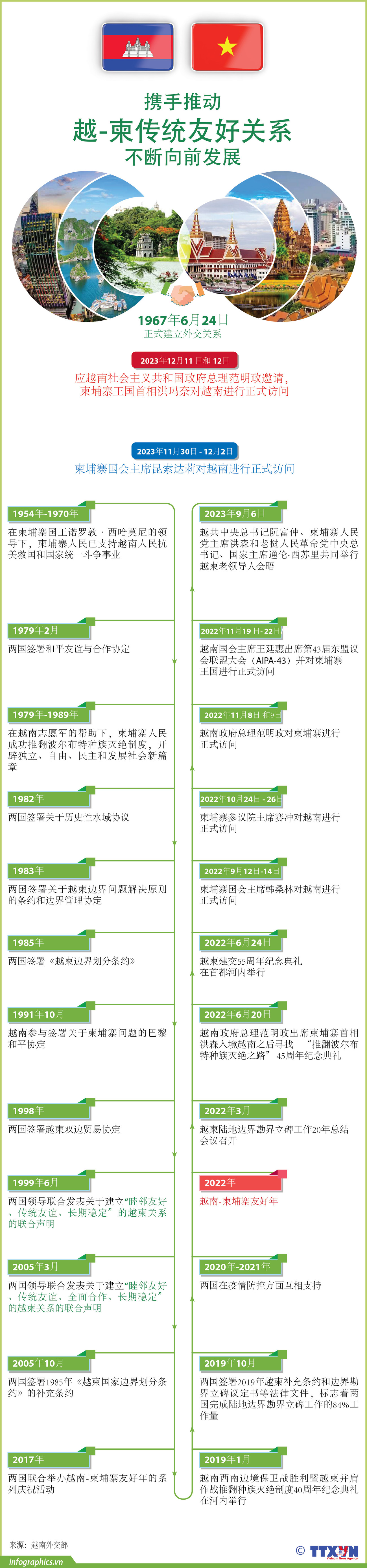 图表新闻：携手推动 越-柬传统友好关系 不断向前发展 ảnh 1