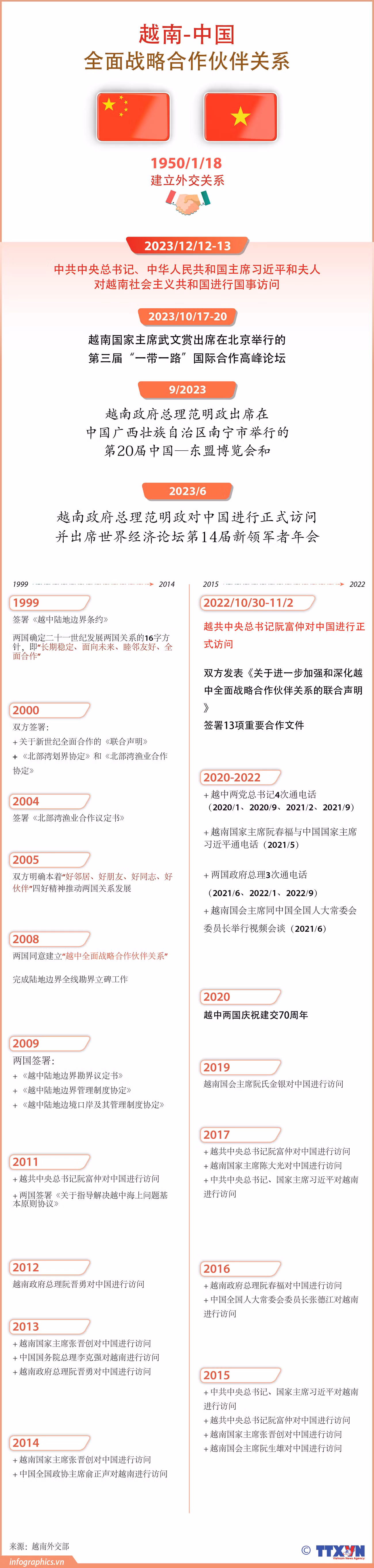 图表新闻：越南-中国 全面战略合作伙伴关系 ảnh 1