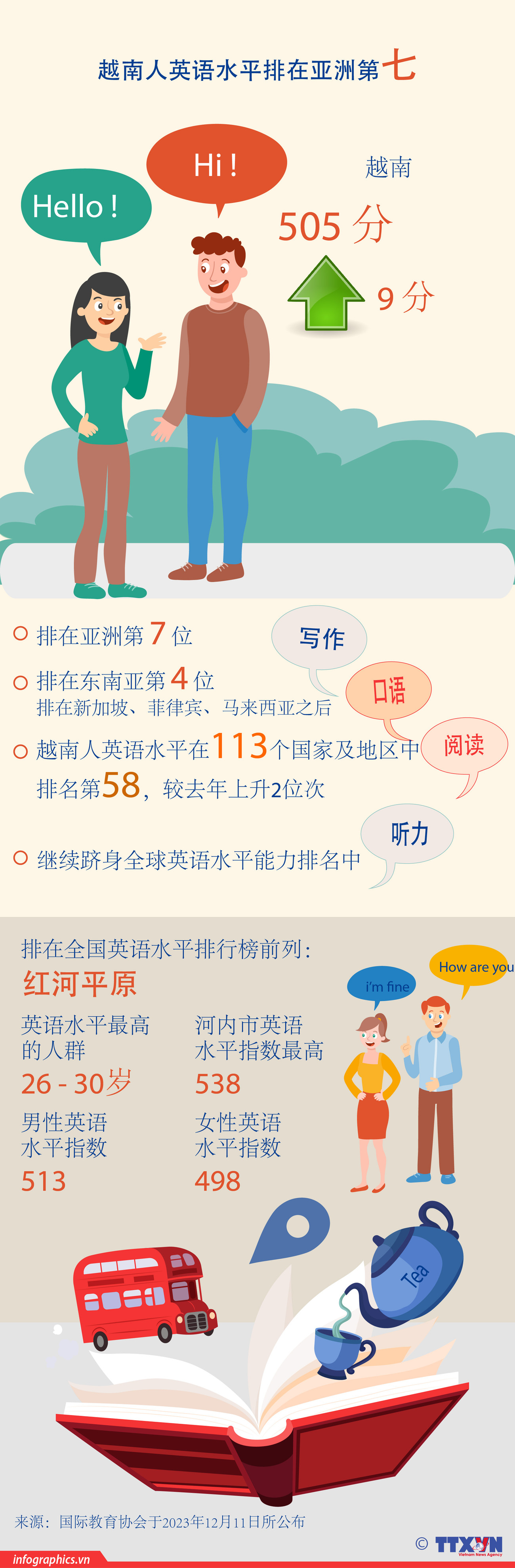 图表新闻：越南人英语水平排在亚洲第七 ảnh 1