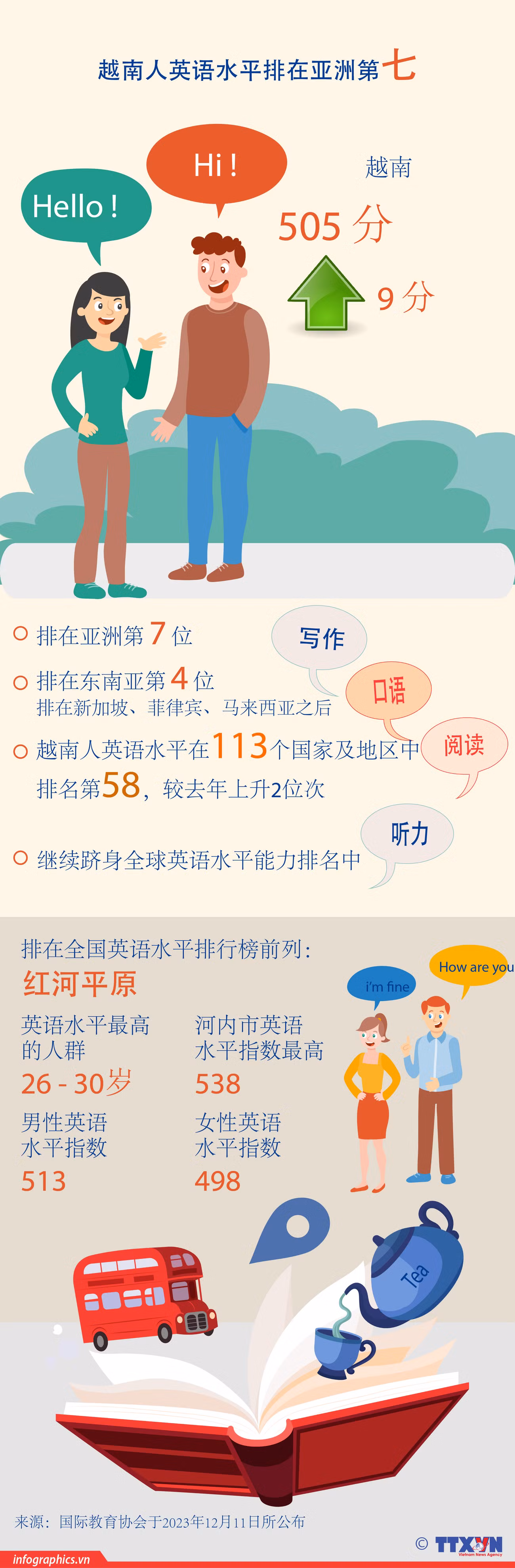 图表新闻：越南人英语水平排在亚洲第七 ảnh 1