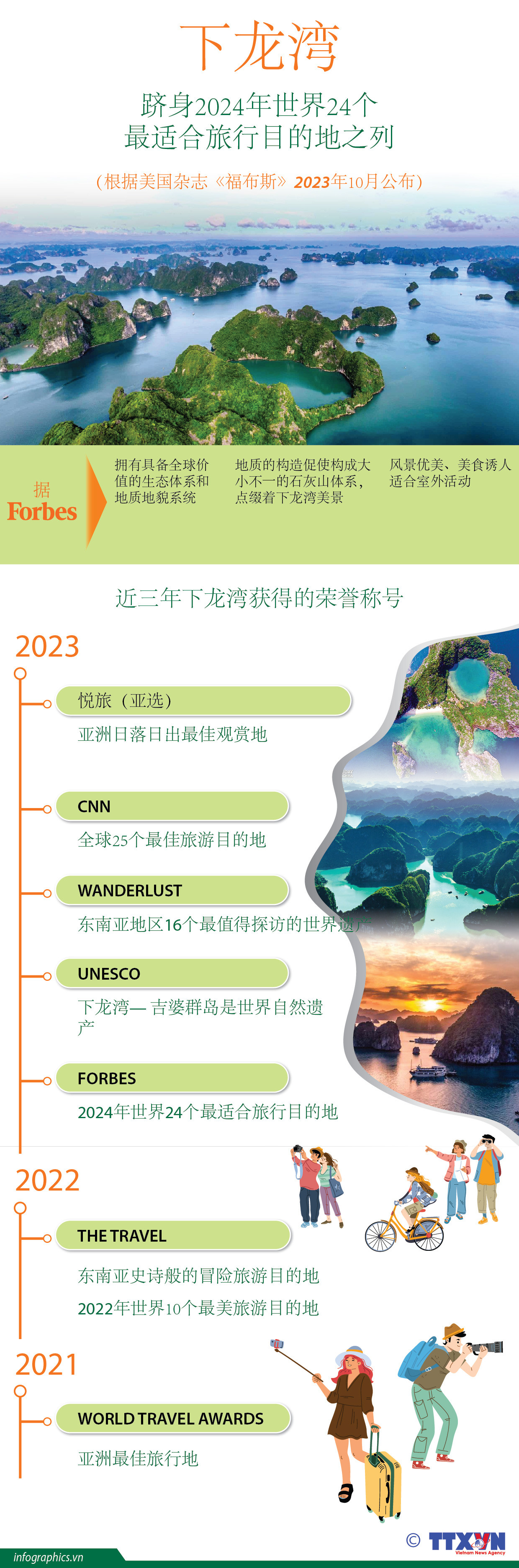 图表新闻：下龙湾跻身2024年世界24个最适合旅行目的地之列 ảnh 1