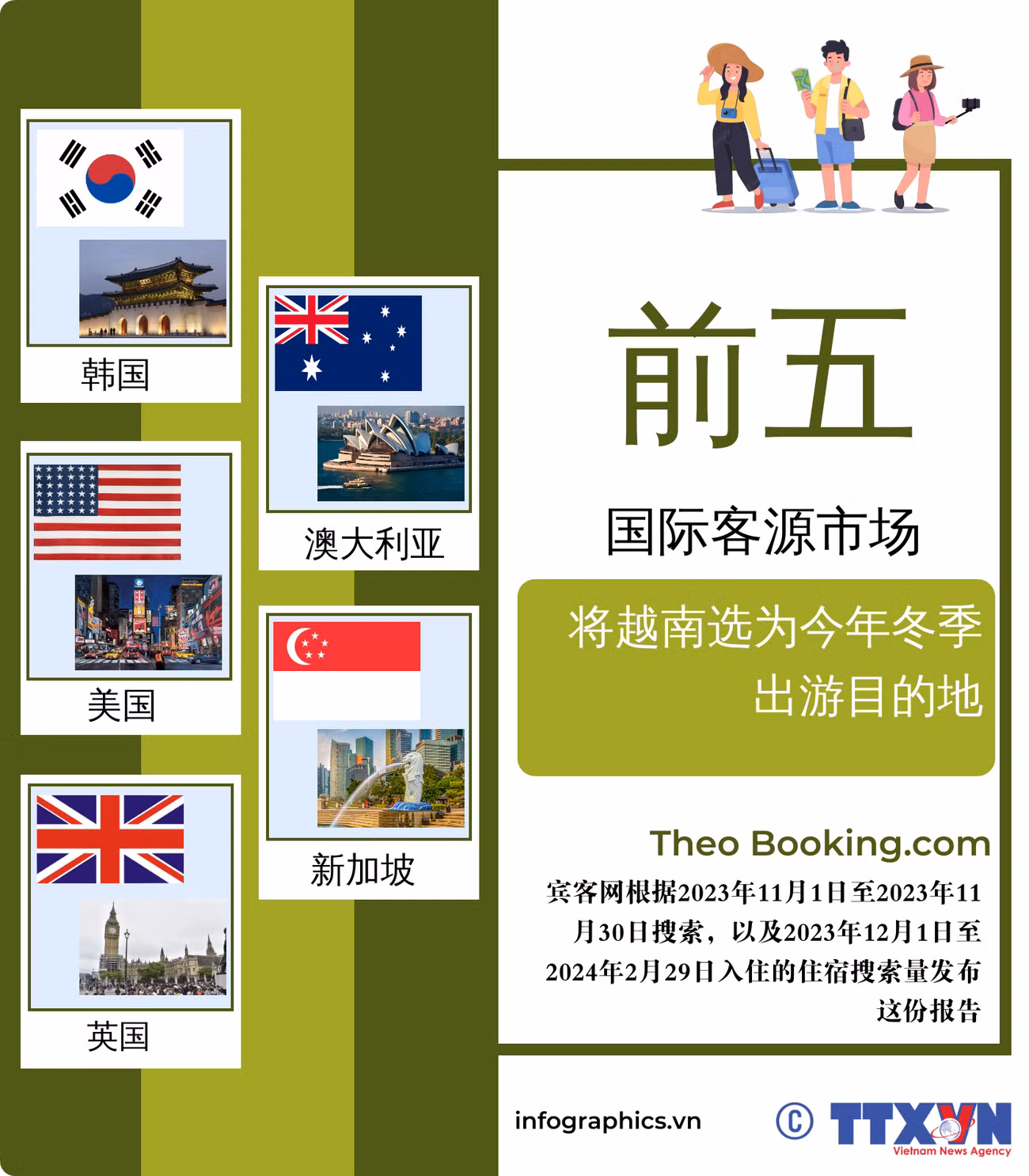 图表新闻：将越南选为今年冬季出游目的地的前五大国际客源市场 ảnh 1