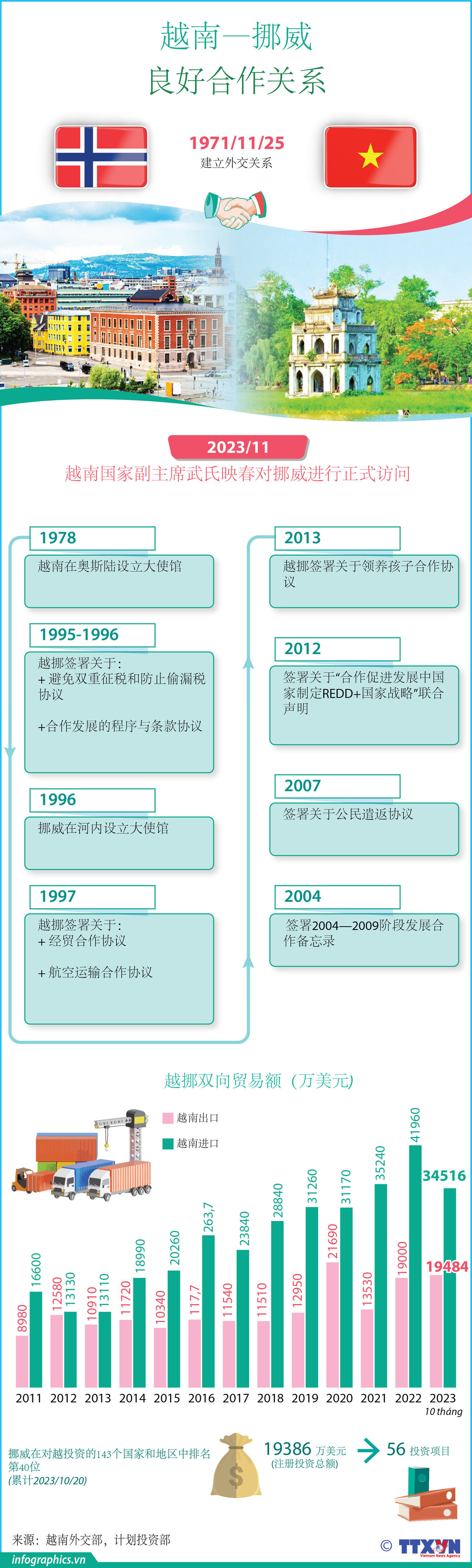 图表新闻：越南—挪威良好的合作关系 ảnh 1