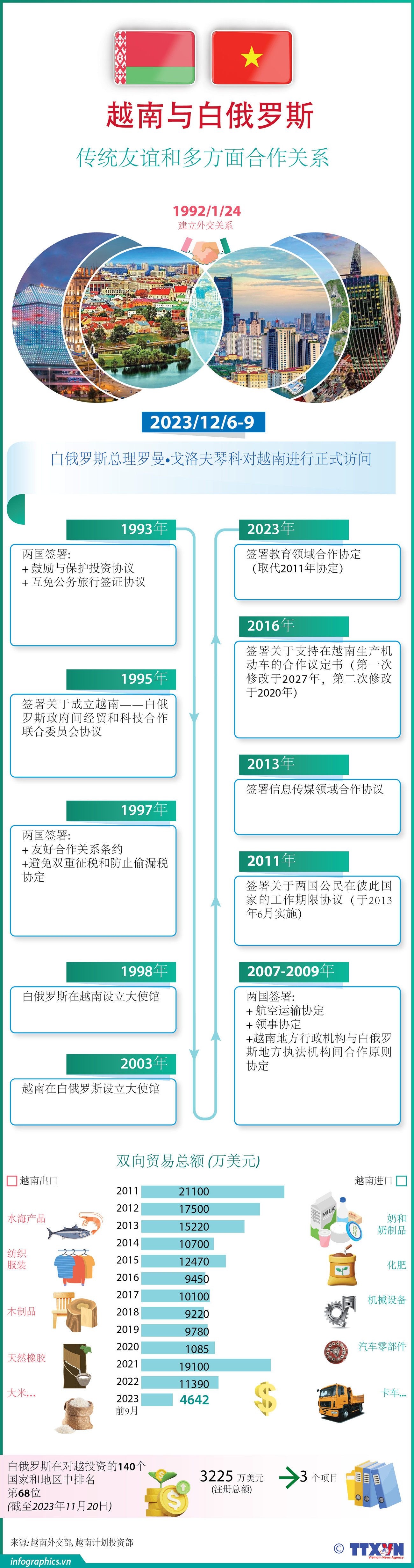 图表新闻：越南—白俄罗斯传统友谊和多方面合作关系 ảnh 1