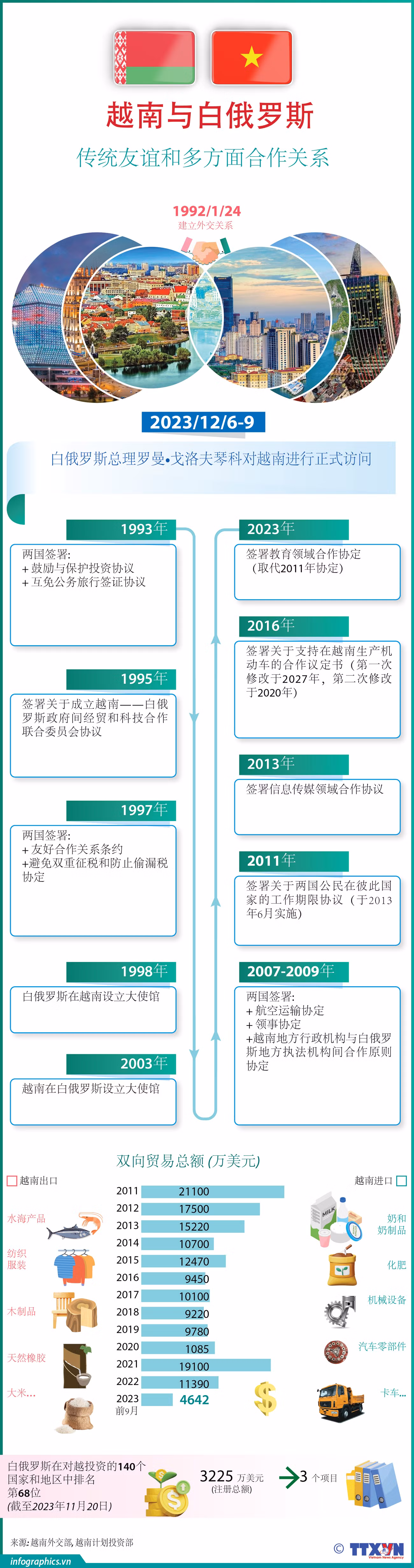 图表新闻：越南—白俄罗斯传统友谊和多方面合作关系 ảnh 1
