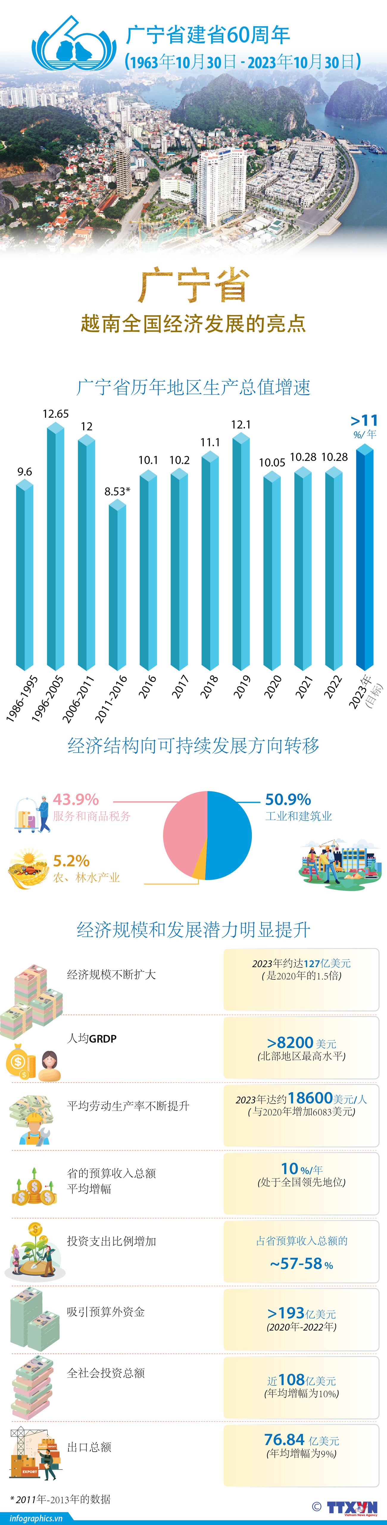图表新闻：广宁省——越南全国经济发展的亮点 ảnh 1