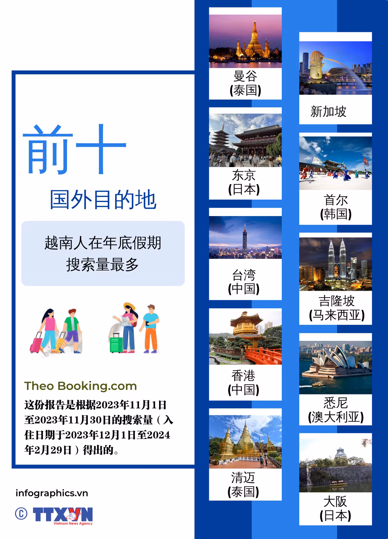 图表新闻：越南人出境旅游的世界十大热搜目的地 ảnh 1