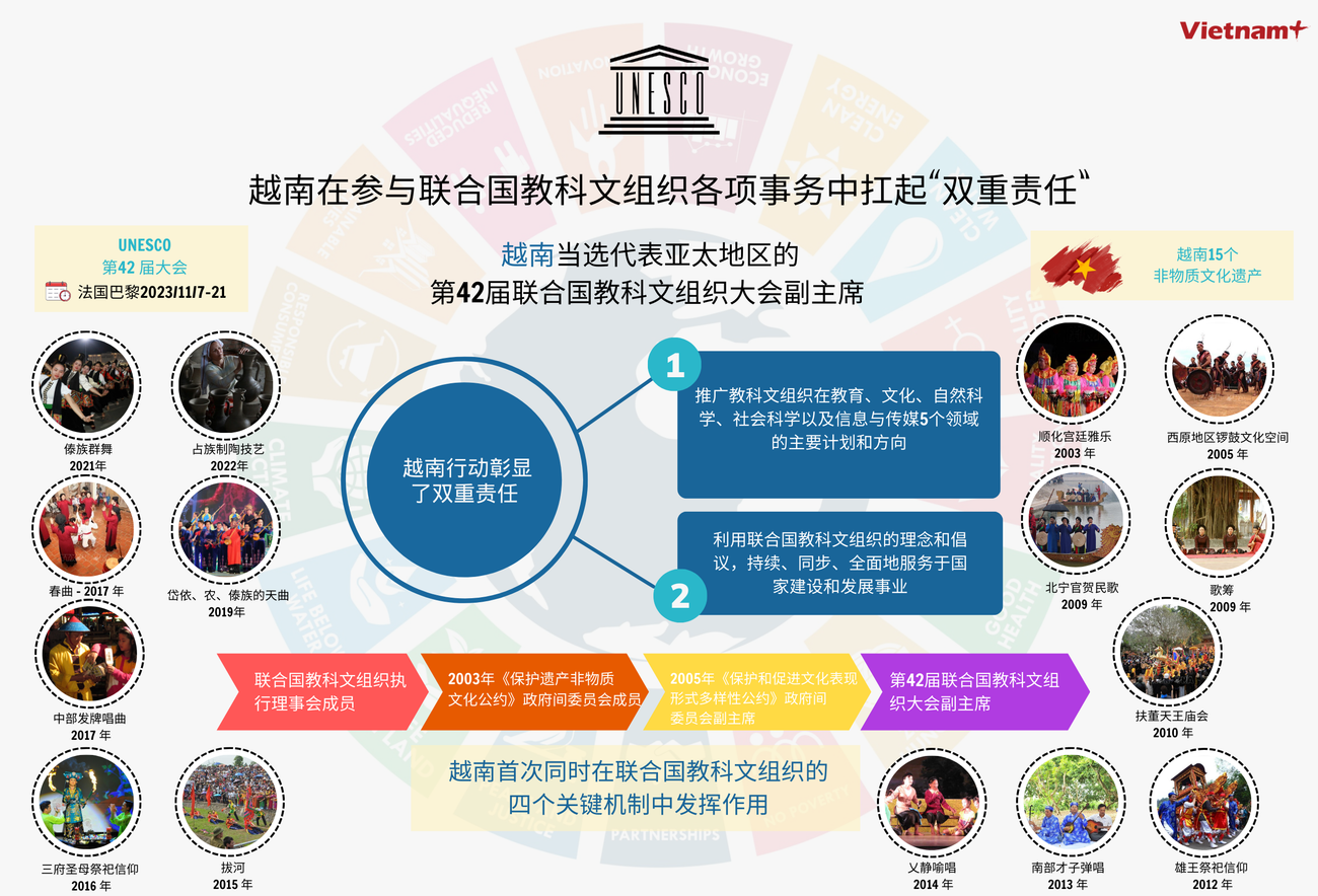 图表新闻：越南当选第42届联合国教科文组织大会副主席 ảnh 1