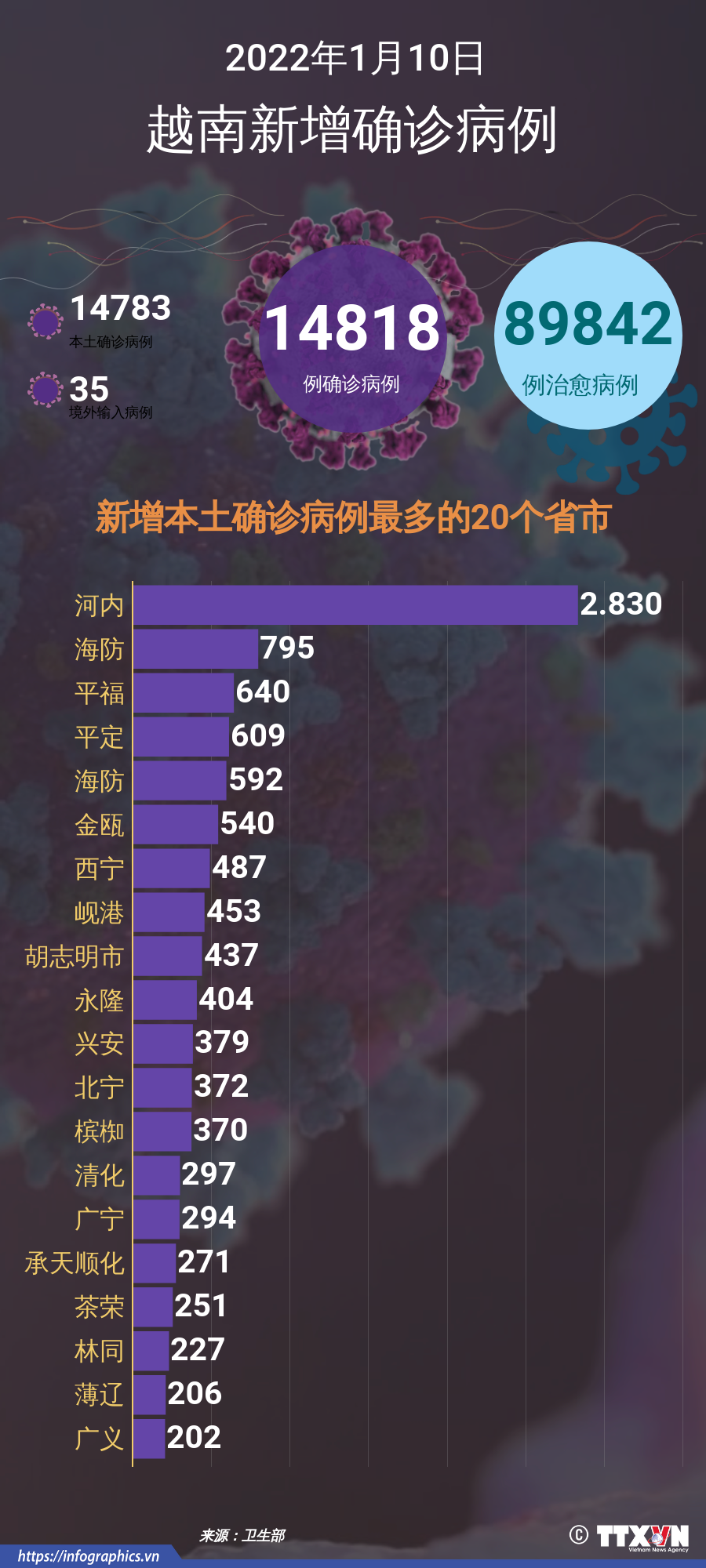 图表新闻：1月10日越南报告新增的确诊病例 ảnh 1