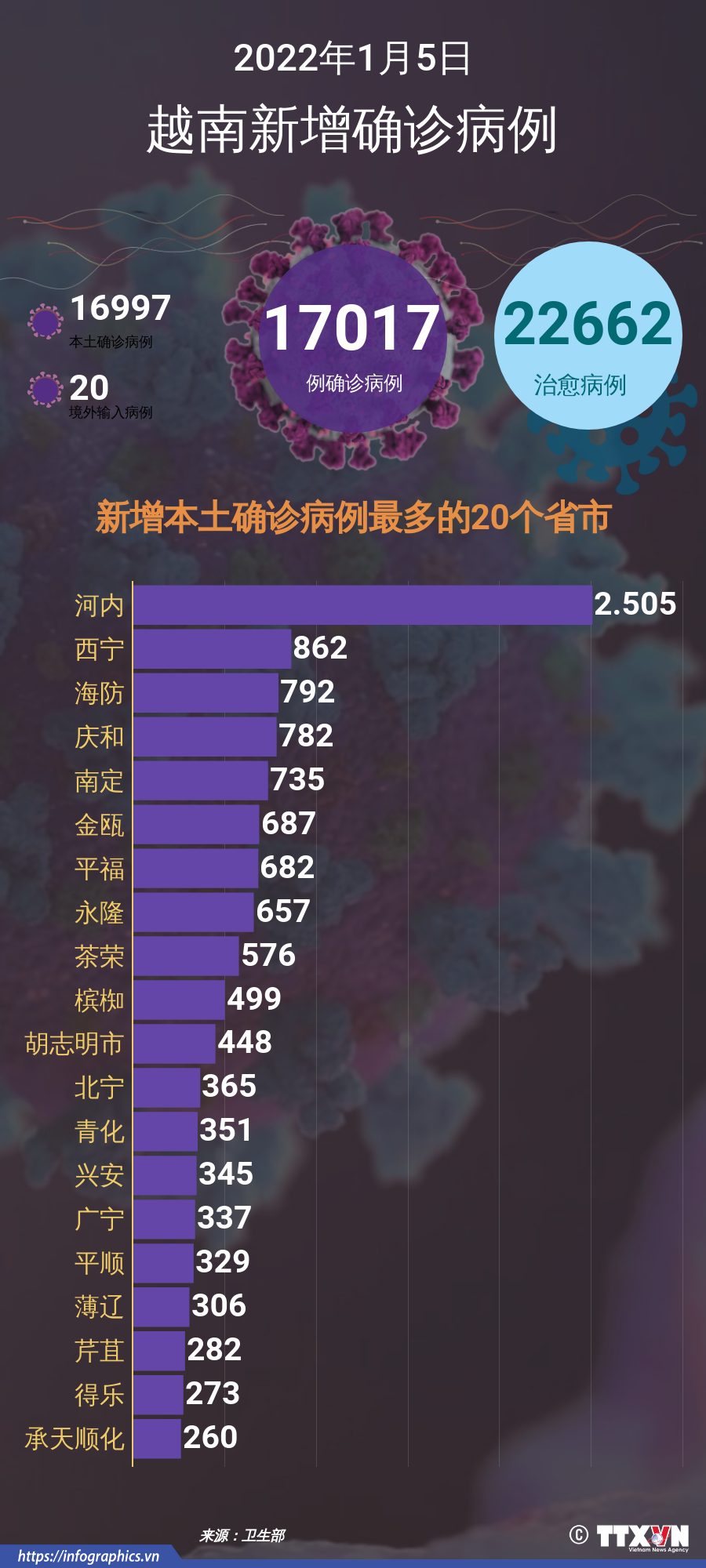 图表新闻：1月5日越南各省市报告新增的确诊病例 ảnh 1