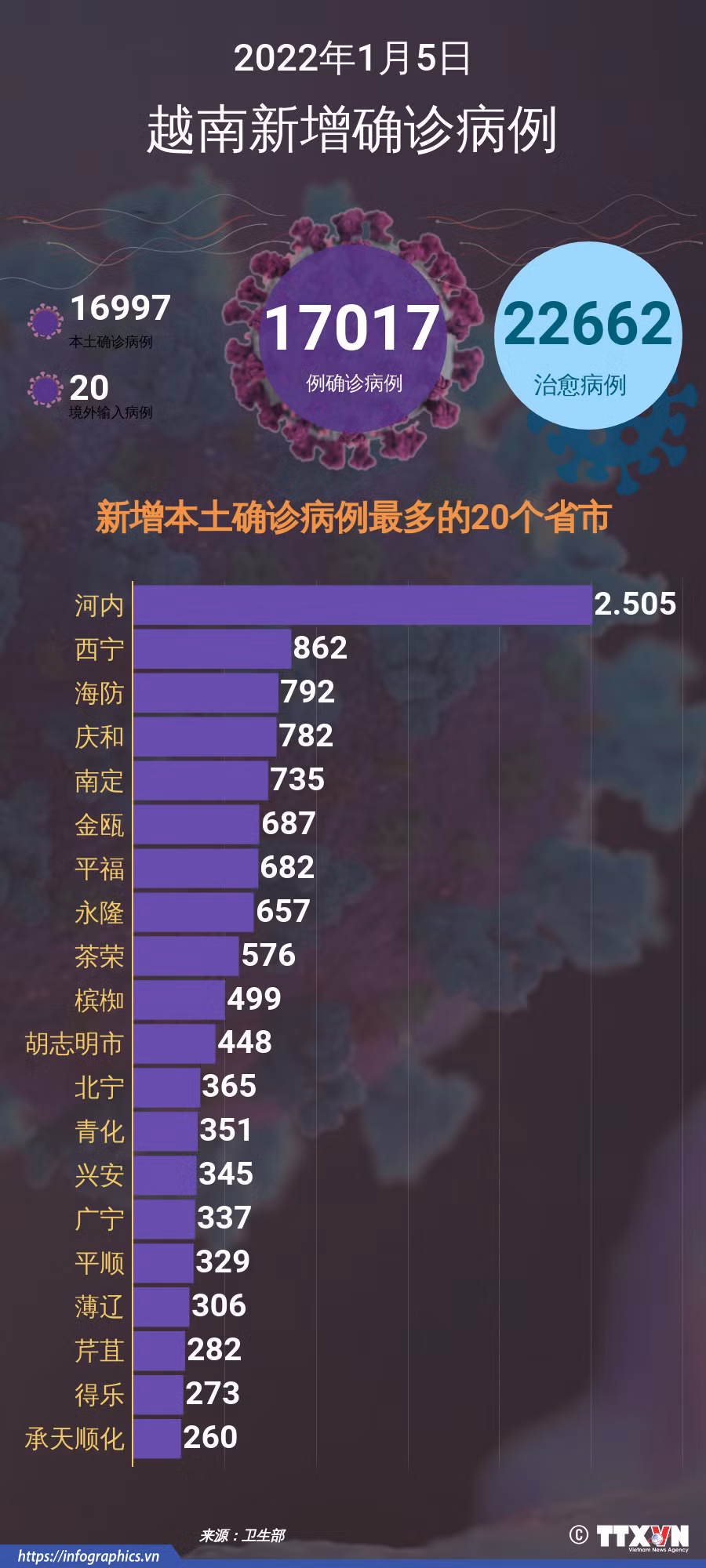 图表新闻：1月5日越南各省市报告新增的确诊病例 ảnh 1