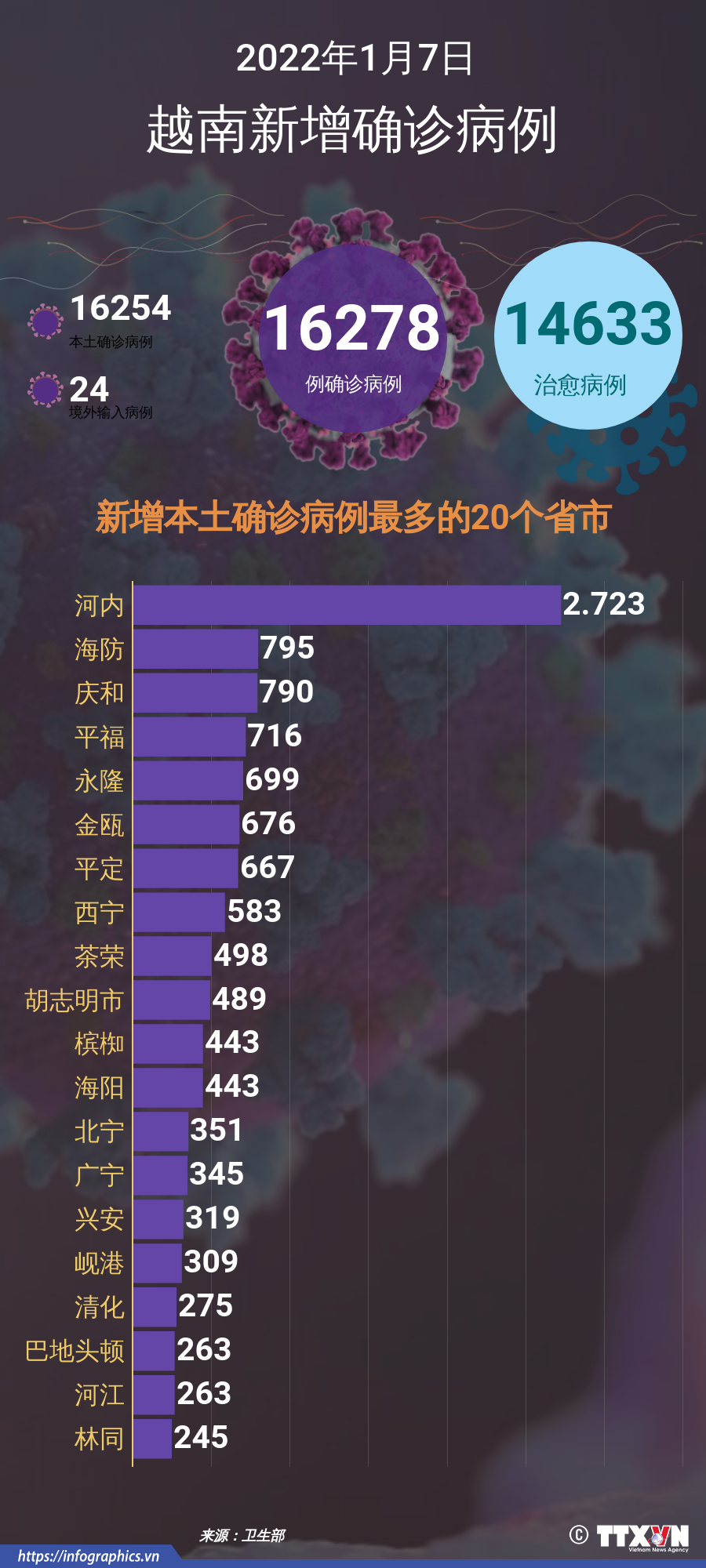 图表新闻：1月7日越南报告新增的新冠肺炎确诊病例 ảnh 1