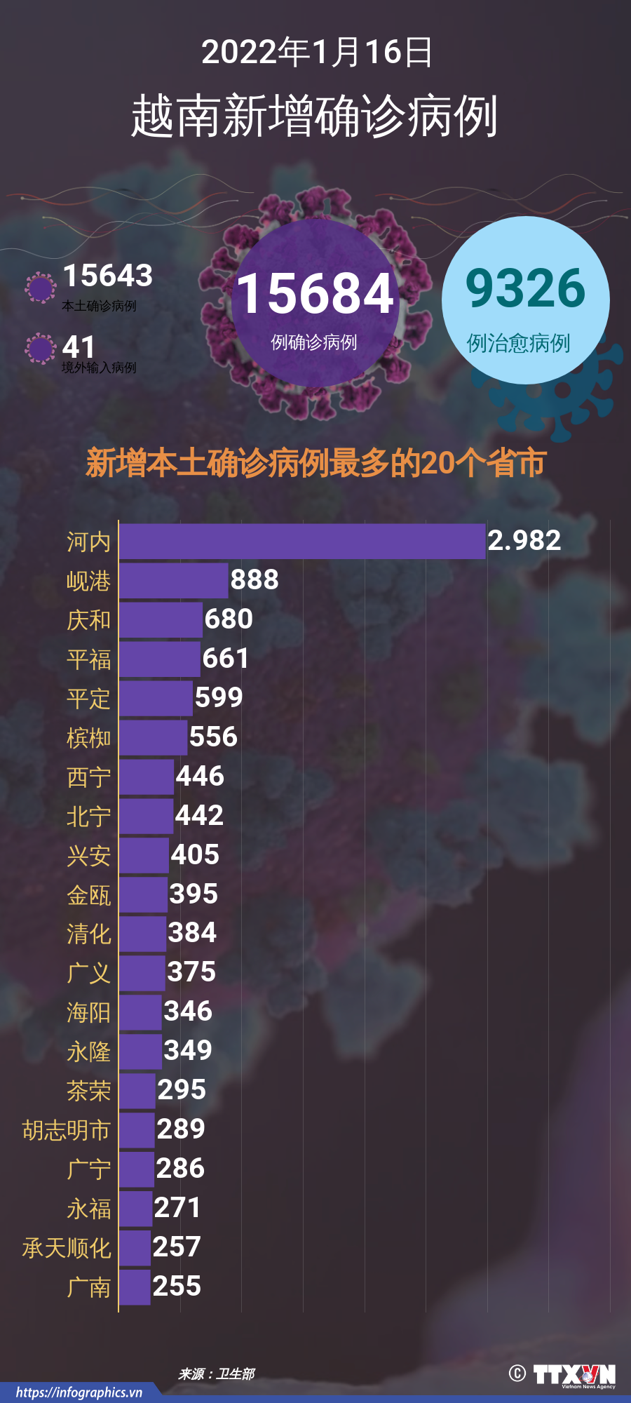 图表新闻：1月16日越南报告新增的确诊病例 ảnh 1