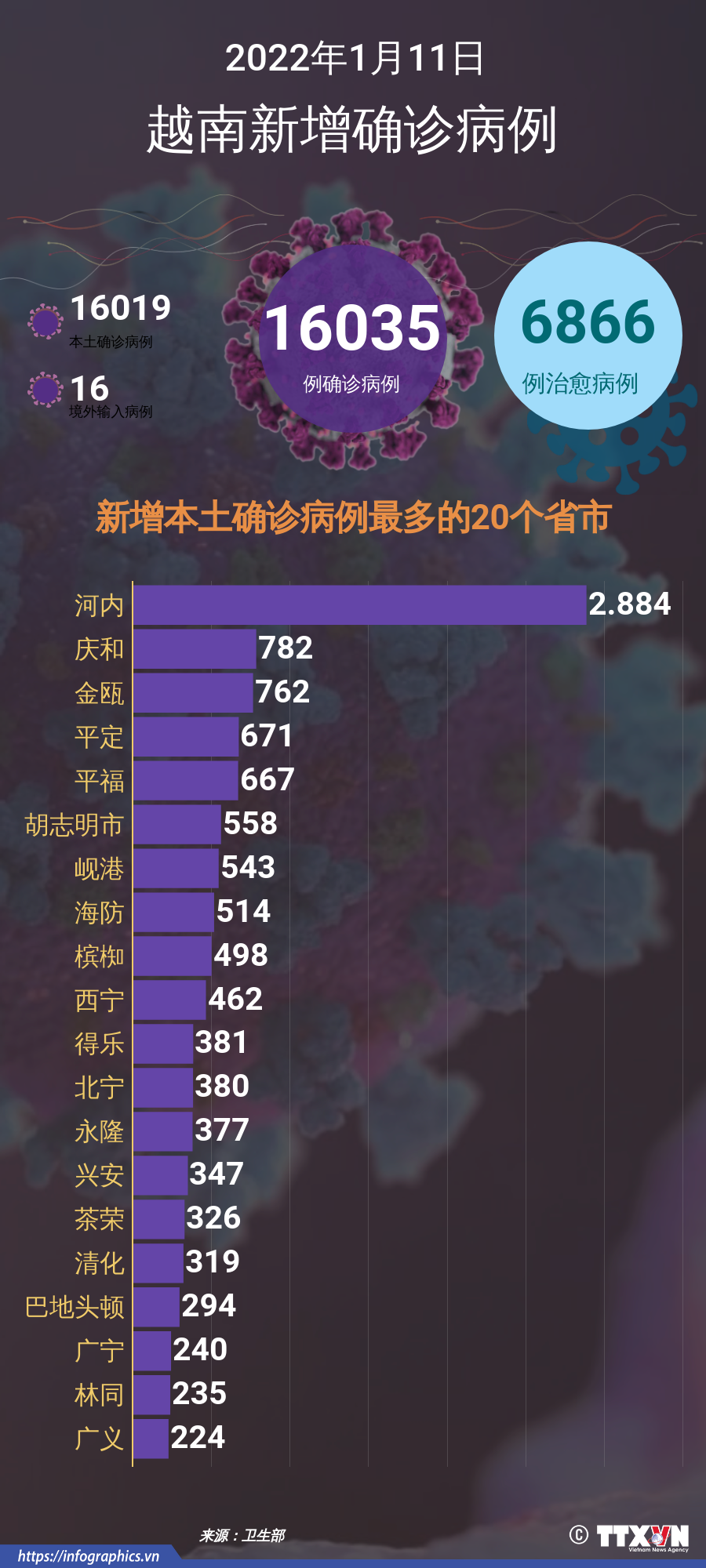 图表新闻：1月11日越南报告新增的确诊病例 ảnh 1