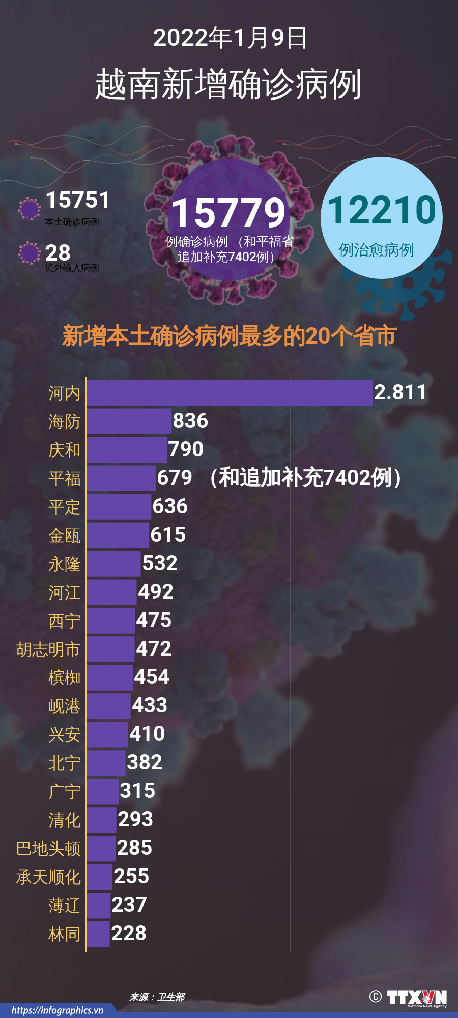 图表新闻：1月9日越南报告新增的确诊病例 ảnh 1