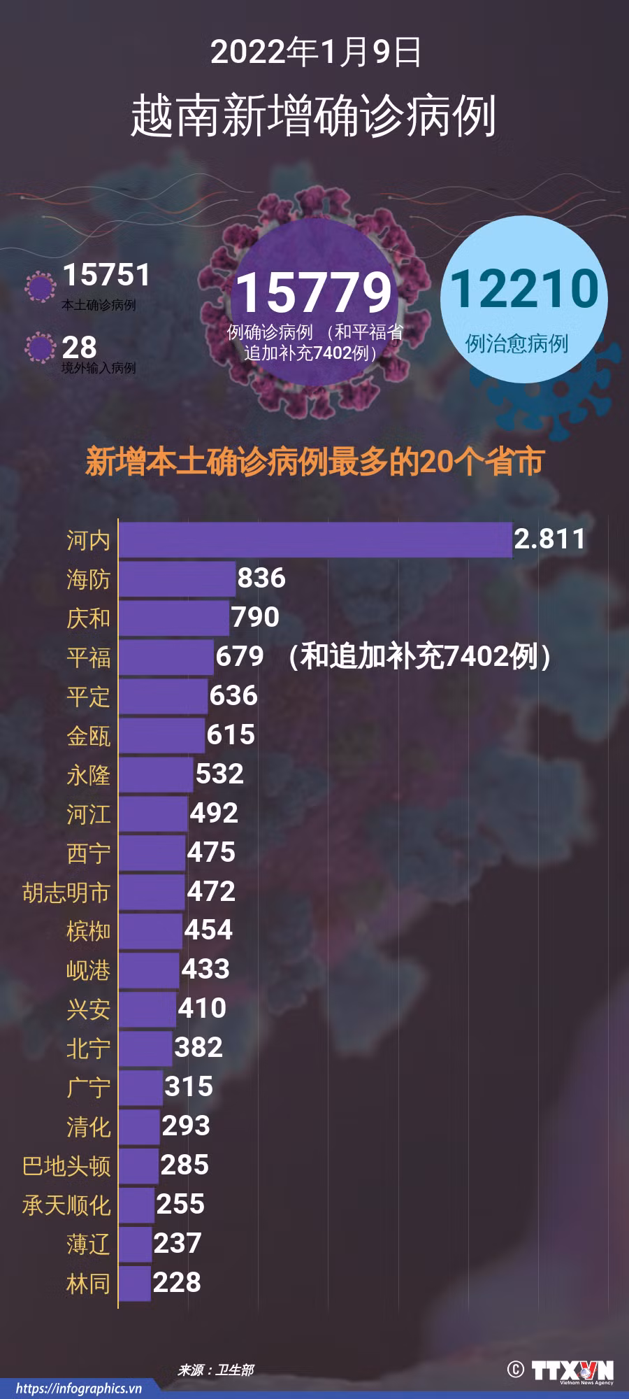 图表新闻：1月9日越南报告新增的确诊病例 ảnh 1