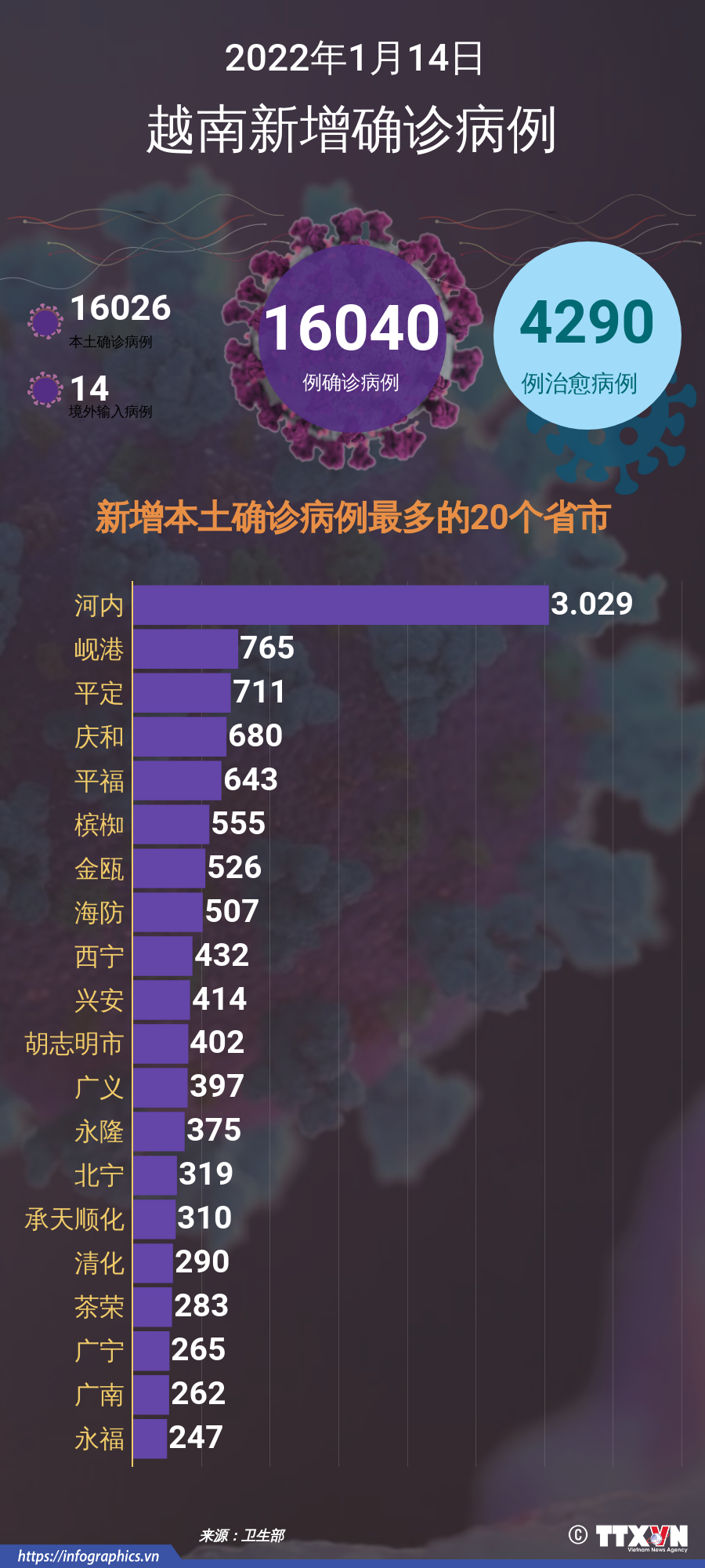 图表新闻：1月14日越南报道新增的新冠肺炎确诊病例 ảnh 1