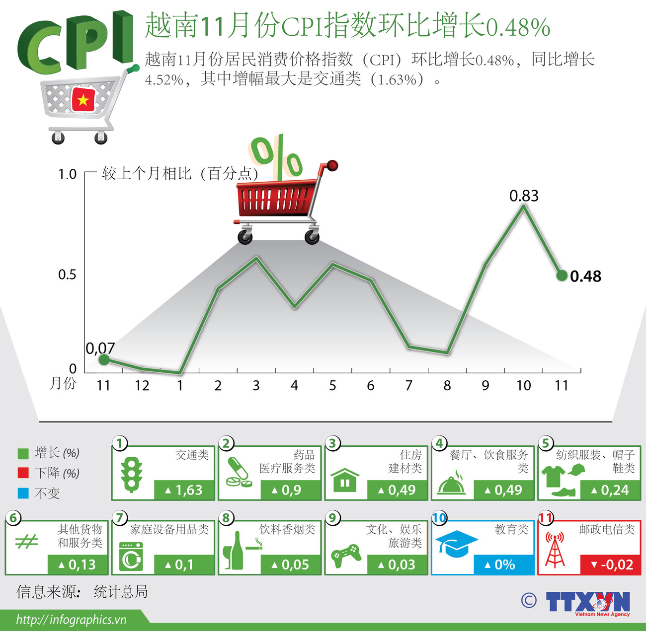 越南11月份CPI指数环比增长0.48% ảnh 1