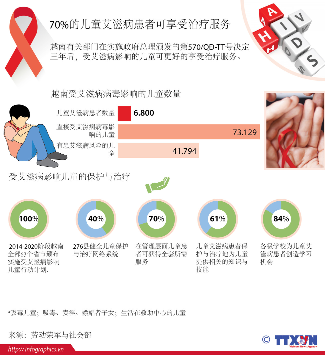 70%的儿童艾滋病患者可享受治疗服务 ảnh 1