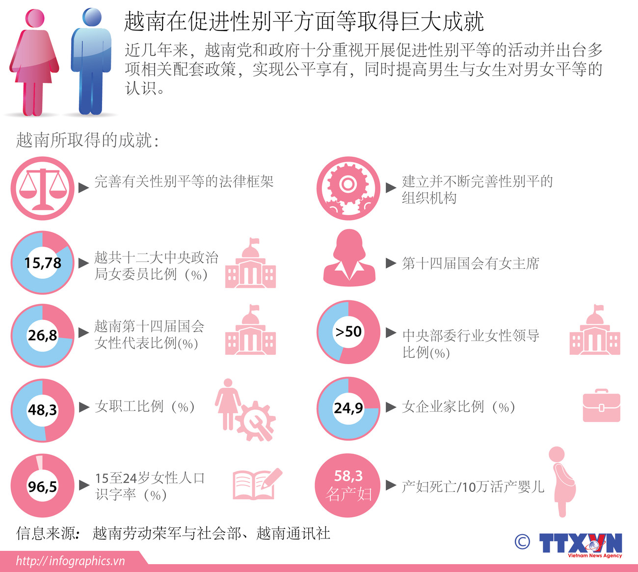 越南在促进性别平方面等取得巨大成就 ảnh 1