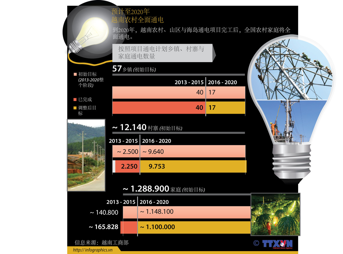 越南力争2020年实现农村全面通电 ảnh 1 越南力争2020年实现农村全面通电 ảnh 1