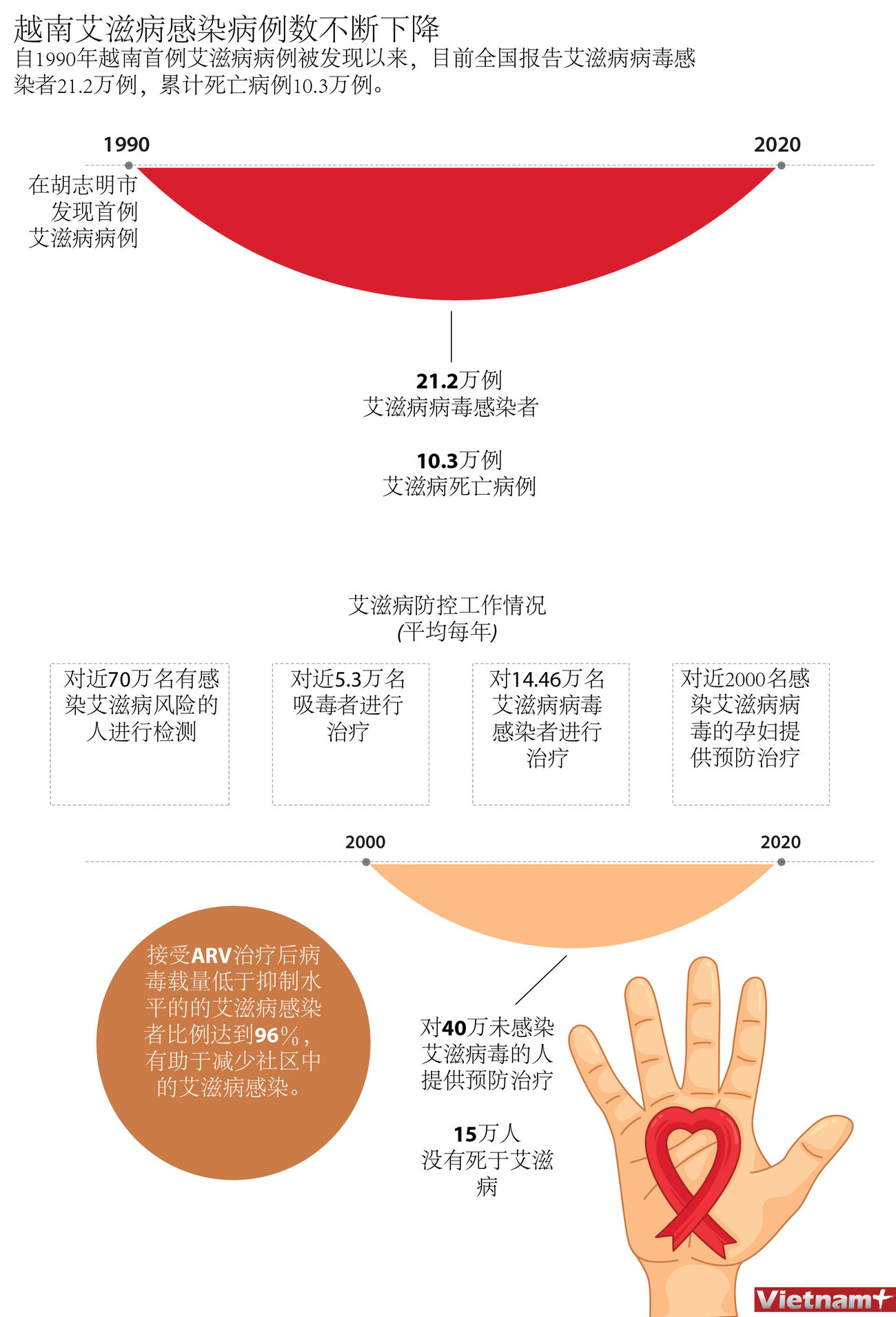 图表新闻：越南艾滋病感染病例数不断下降 ảnh 1