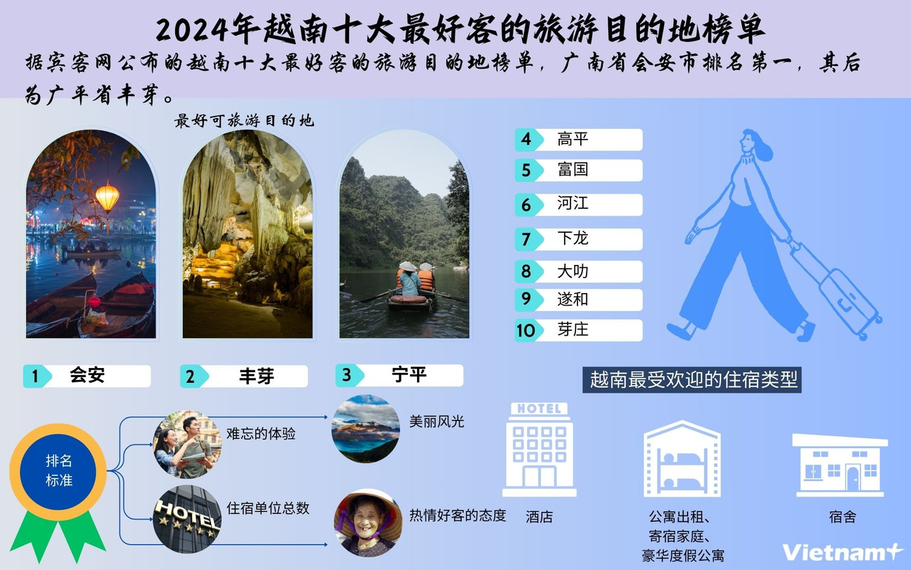 图表新闻：2024年越南十大最好客的旅游目的地 ảnh 1