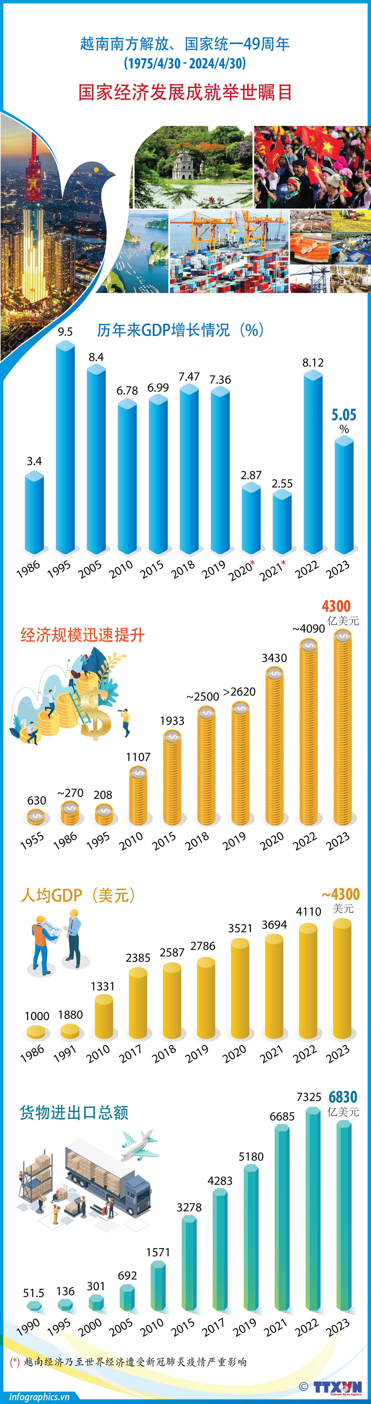 图表新闻：越南南方解放、国家统一49周年：国家经济发展成就举世瞩目 ảnh 1