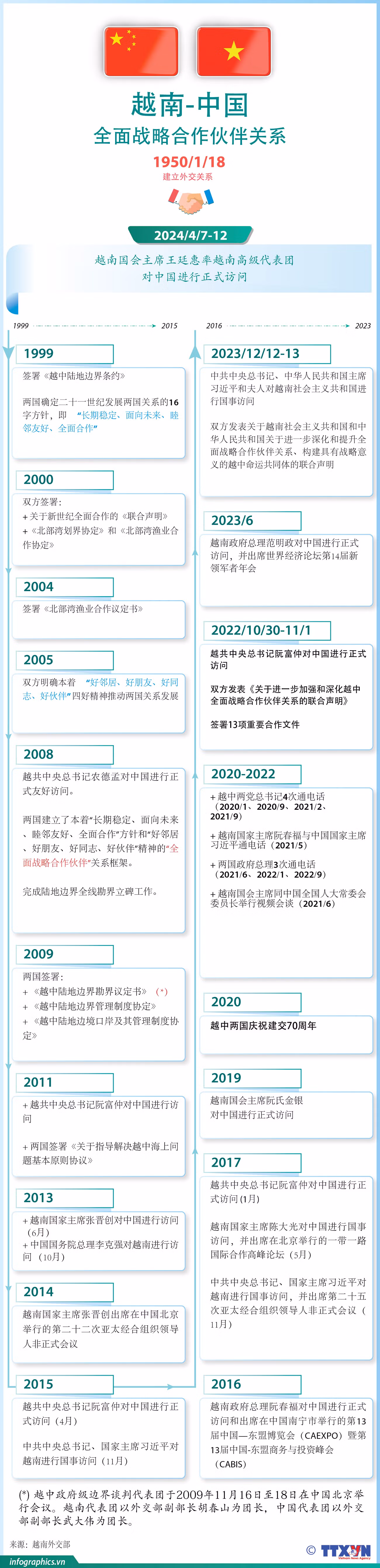 图表新闻：越中全面战略合作伙伴关系 ảnh 1