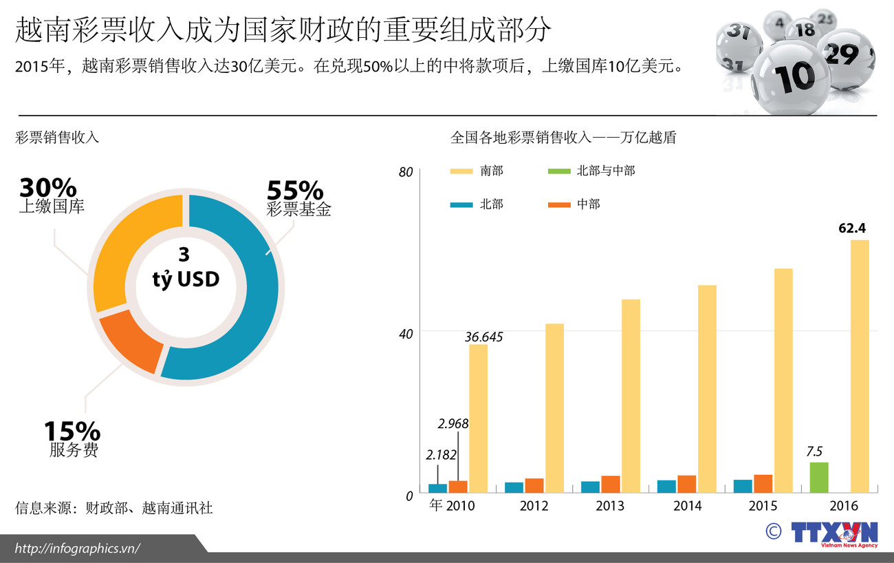 越南彩票收入成为国家财政的重要组成部分 ảnh 1
