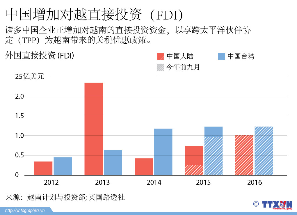 中国增加对越直接投资（FDI） ảnh 1