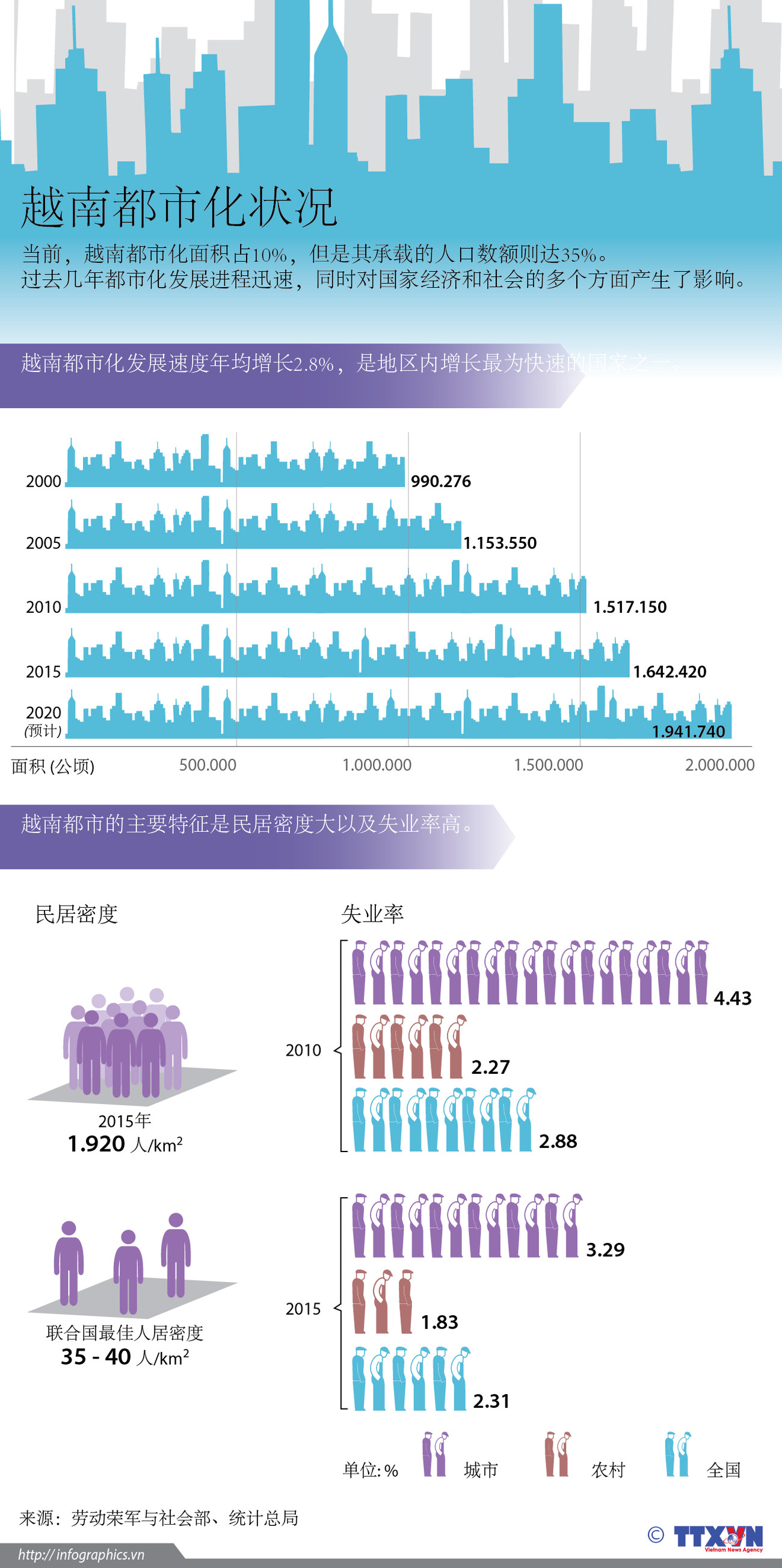 t越南都市化状况 ảnh 1