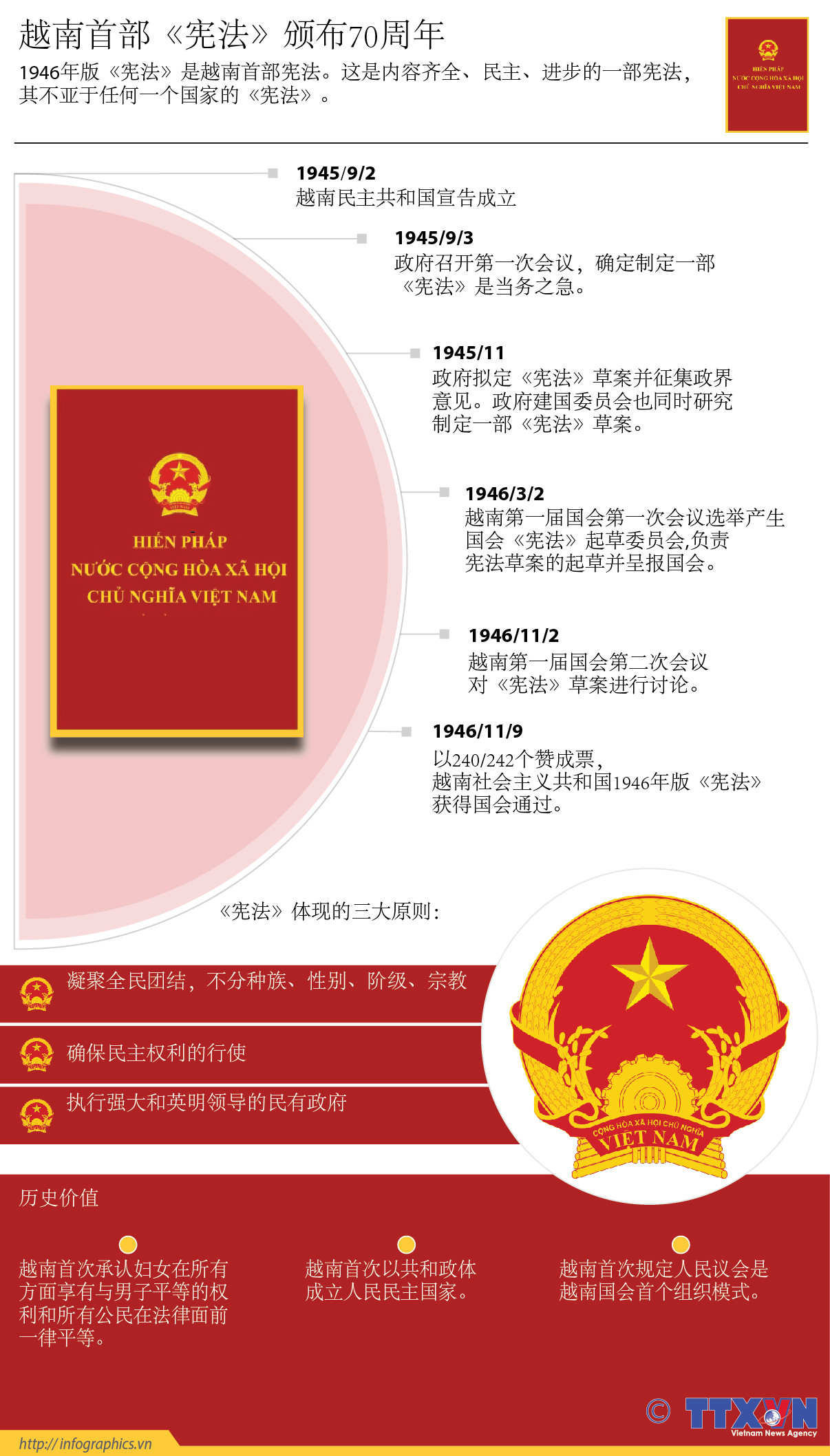  越南首部《宪法》颁布70周年 ảnh 1