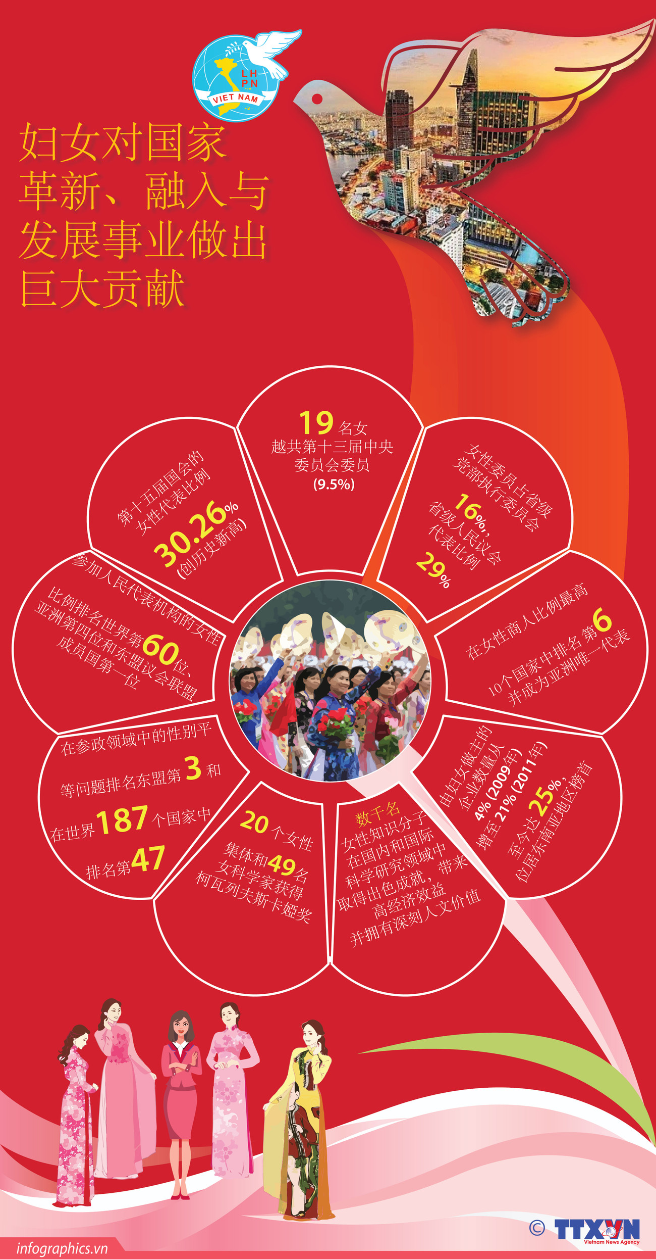 图表新闻：妇女对国家 革新、融入与 发展事业做出巨大贡献 ảnh 1