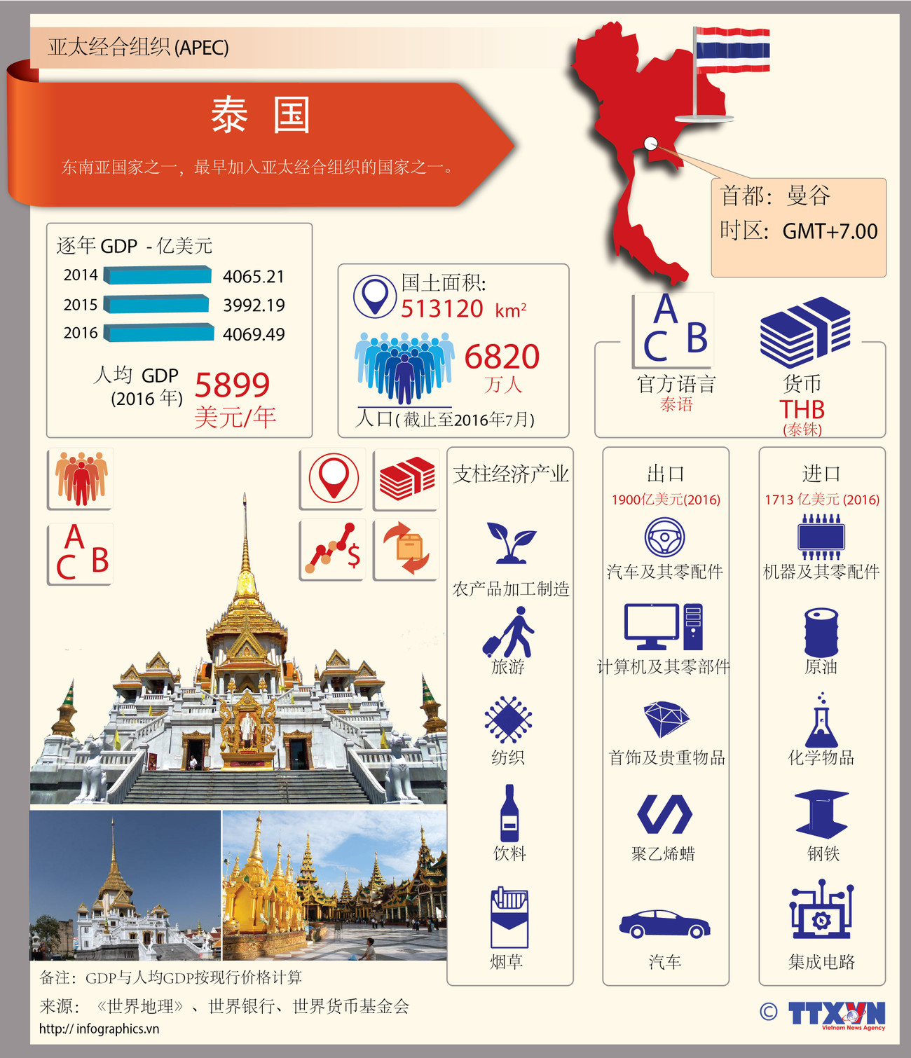 图表新闻：亚太经合组织成员经济体——泰国 ảnh 1