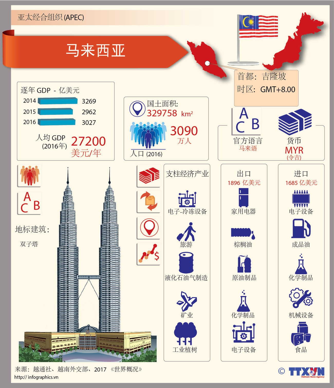 图表新闻：亚太经合组织成员经济体——马来西亚 ảnh 1